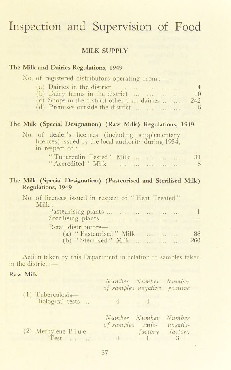 Inspection and Supervision of Food MILK SUPPLY The Milk and Dairies Regulations, 1949 Xo. of registered distributors operating from :— (a) Dairies in the district 4 (b) Dairy farms in the district 10 ( c) Shops in the district other than dairies 242 (d) Premises outside the district 6 The Milk (Special Designation) (Raw Milk) Regulations, 1949 No. of dealer’s licences (including supplementary licences) issued by the local authority during 1954, in respect of :— “Tuberculin Tested” Milk 31 “Accredited” Milk 5 The Milk (Special Designation) (Pasteurised and Sterilised Milk) Regulations, 1949 No. of licences issued in respect of “ Heat Treated ” Milk :— Pasteurising plants 1 Sterilising plants — Retail distributors— (a) “ Pasteurised ” Milk 88 (b) “Sterilised” Milk 260 Action taken by this Department in relation to samples taken in the district : — Raw Milk Number Number Number (1) Tuberculosis— of samples negative positive Biological tests ... 4 4 — Number Number Number (2) Methylene Blue Test of samples satis- factory 4 1 unsatis- factory 3