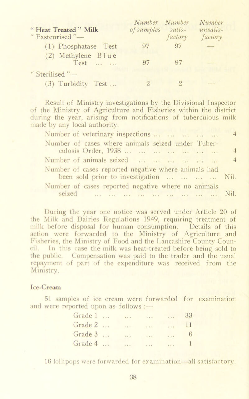 “ Heat Treated ” Milk “ Pasteurised ”— (1) Phosphatase Test (2) Methylene Blue Test “ Sterilised ”— (3) Turbidity Test ... Number Number Number of samples satis- factory unsatis- factory 97 97 — 97 97 2 2 Result of Ministry investigations by the Divisional Inspector of the Ministry of Agriculture and Fisheries within the district during the year, arising from notifications of tuberculous milk made by any local authority. Number of veterinary inspections 4 Number of cases where animals seized under Tuber- culosis Order, 1938 4 Number of animals seized 4 Number of cases reported negative where animals had been sold prior to investigation Nil. Number of cases reported negative where no animals seized Nil. During the year one notice was served under Article 20 of the Milk and Dairies Regulations 1949, requiring treatment of milk before disposal for human consumption. Details of this action were forwarded to the Ministry of Agriculture and Fisheries, the Ministry of Food and the Lancashire County Coun- cil. In this case the milk was heat-treated before being sold to the public. Compensation was paid to the trader and the usual repayment of part of the expenditure was received from the Ministry. Ice-Cream 51 samples of ice cream were forwarded and were reported upon as follows :— for examination Grade 1 ... 33 Grade 2 ... 11 Grade 3 ... 6 Grade 4 ... 1 16 lollipops were forwarded for examination—all satisfactory.