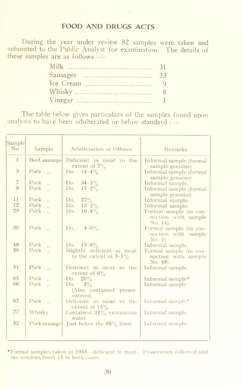 FOOD AND DRUGS ACTS During the year under review 82 samples were taken and submitted to the Public Analyst for examination. The details of these samples are as follows :•— Milk 31 Sausages 33 Ice Cream 9 Whisky 8 Vinegar 1 The table below gives particulars of the samples found upon analysis to have been adulterated or below standard : — Sample No. Sample Adulteration or Offence Remarks 1 Beef sausage Deficient in meat to the extent of 7% Informal sample (formal sample genuine) 3 Pork ,, Do. 14-4% Informal sample (formal sample genuine) 7 Pork Do. 34-3% Informal sample. 9 Pork Do. 17-2% Informal sample (formal sample genuine) 11 Pork ,, Do. 27% Informal sample. 12 Pork ,, Do. 13-2% Informal sample. 29 Pork ,, Do. 16-4% Formal sample (in con- nection with sample No. 11). 30 Pork ,, Do. 4-6% Formal sample (in con- nection with sample No. 7). 48 Pork ,, Do. 13-8% Informal sample. 50 Pork Slightly deficient in meat to the extent of 3 - 1% Formal sample (in con- nection with sample No. 48). 51 Pork ,, Deficient in meat to the extent of 6% Informal sample. 65 Pork ,, Do. 20% Informal sample* 66 Pork Do. 5% (Also contained preser- vatives). Informal sample 67 Pork „ Deficient in meat to the extent of 15% Informal sample* 77 Whisky Contained 37% extraneous water Informal sample. 52 Porksausage Just below the 65% limit Informal sample. ‘Formal samples taken in 1955 —deficient in meat. Prosecution followed and the vendors fined ,/'5 in both cases.