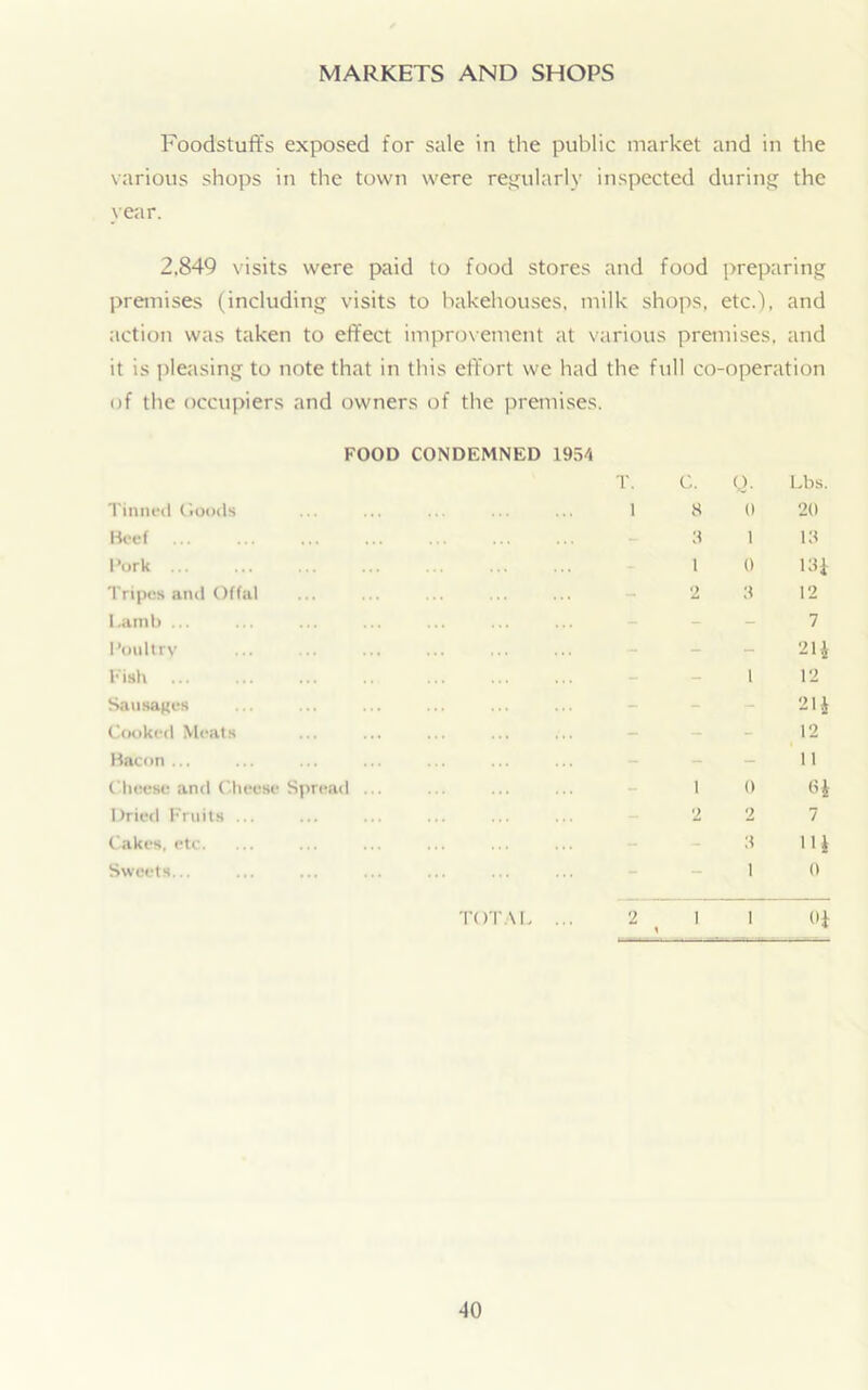 MARKETS AND SHOPS Foodstuffs exposed for sale in the public market and in the various shops in the town were regularly inspected during the year. 2,849 visits were paid to food stores and food preparing premises (including visits to bakehouses, milk shops, etc.), and action was taken to effect improvement at various premises, and it is pleasing to note that in this effort we had the full co-operation of the occupiers and owners of the premises. FOOD CONDEMNED 1954 T. Tinned Goods ... ... ... ... ... 1 Beef Pork ... Tripes and Offal I.ainb ... Poultry Fish Sausages Cooked Meats ... ... ... ... Bacon ... Cheese and Cheese Spread ... Dried Fruits ... Cakes, etc. Sweets... TOTAL ... 2 , 1 1 C. Q. Lbs. 8 0 2(1 8 1 13 1 0 13 £ 2 3 12 7 21 £ 1 12 21 £ 12 11 1 0 6£ 2 2 7 3 11 £ I 0