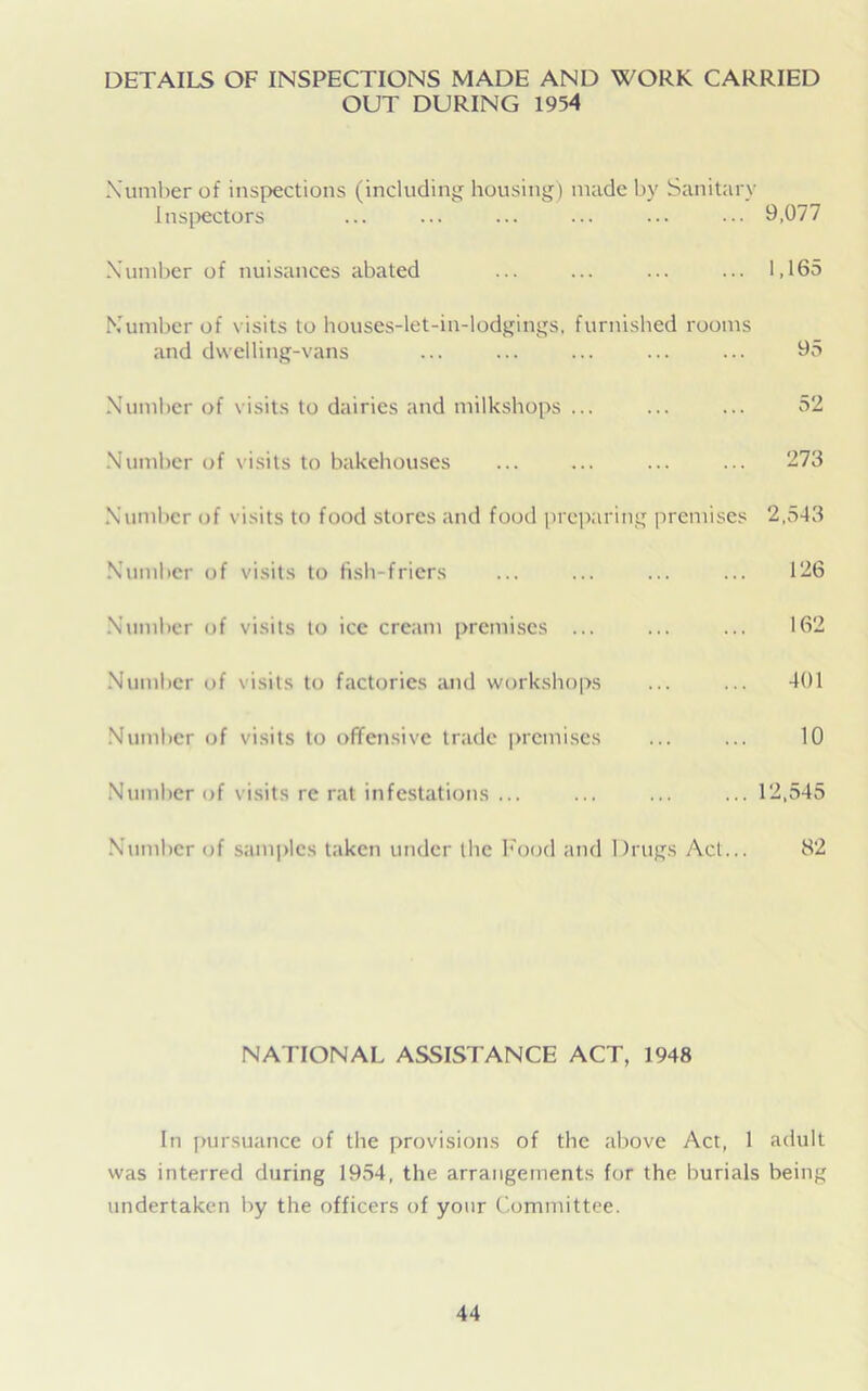 DETAILS OF INSPECTIONS MADE AND WORK CARRIED OUT DURING 1954 Number of inspections (including housing) made by Sanitary Inspectors ... ... ... ... ... ... 9,077 Number of nuisances abated ... ... ... ... 1,165 Number of visits to houses-let-in-lodgings, furnished rooms and dwelling-vans ... ... ... ... ... 95 Number of visits to dairies and milkshops ... ... ... 52 Number of visits to bakehouses ... ... ... ... 273 Number of visits to food stores and food preparing premises 2,543 Number of visits to fish-friers ... ... ... ... 126 Number of visits to ice cream premises ... ... ... 162 Number of visits to factories and workshops ... ... 401 Number of visits to offensive trade premises ... ... 10 Number of visits re rat infestations ... ... ... ...12,545 Number of samples taken under the Food and Drugs Act... 82 NATIONAL ASSISTANCE ACT, 1948 In pursuance of the provisions of the above Act, 1 adult was interred during 1954, the arrangements for the burials being undertaken by the officers of your Committee.