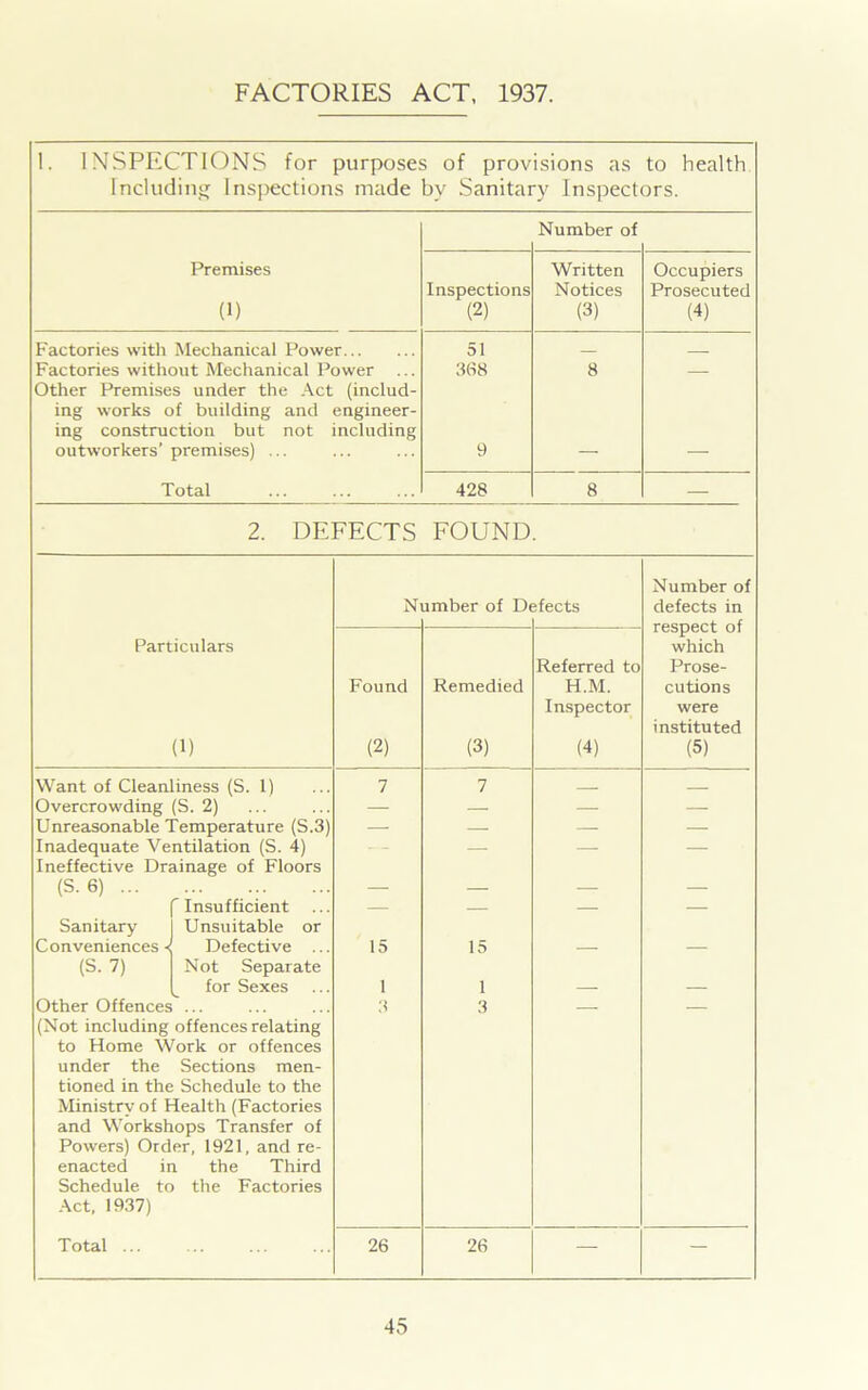 FACTORIES ACT, 1937. 1. INSPECTIONS for purposes of provisions as to health Including Inspections made by Sanitary Inspectors. Number of Premises Written Occupiers Inspections Notices Prosecuted (1) (2) (3) (4) Factories with Mechanical Power 51 Factories without Mechanical Power ... 368 8 — Other Premises under the Act (includ- ing works of building and engineer- ing construction but not ncluding outworkers’ premises) ... 9 — — Total 428 8 — 2. DEFECTS FOUND Number of Number of Defects defects in respect of Particulars which Referred to Prose- Found Remedied H.M. cutions Inspector were instituted (1) (2) (3) (4) (5) Want of Cleanliness (S. 1) 7 7 Overcrowding (S. 2) — — — — Unreasonable Temperature (S.3) — — — — Inadequate Ventilation (S. 4) — — — — Ineffective Drainage of Floors (S. 6) ... — — — — ^Insufficient — — — — Sanitary Unsuitable or Conveniences •( Defective ... 15 15 — — (S. 7) Not Separate for Sexes 1 1 — — Other Offences 3 3 — — (Not including offences relating to Home Work or offences under the Sections men- tioned in the Schedule to the Ministrv of Health (Factories and Workshops Transfer of Powers) Order, 1921, and re- enacted in the Third Schedule to the Factories Act, 1937) Total ... 26 26 — —