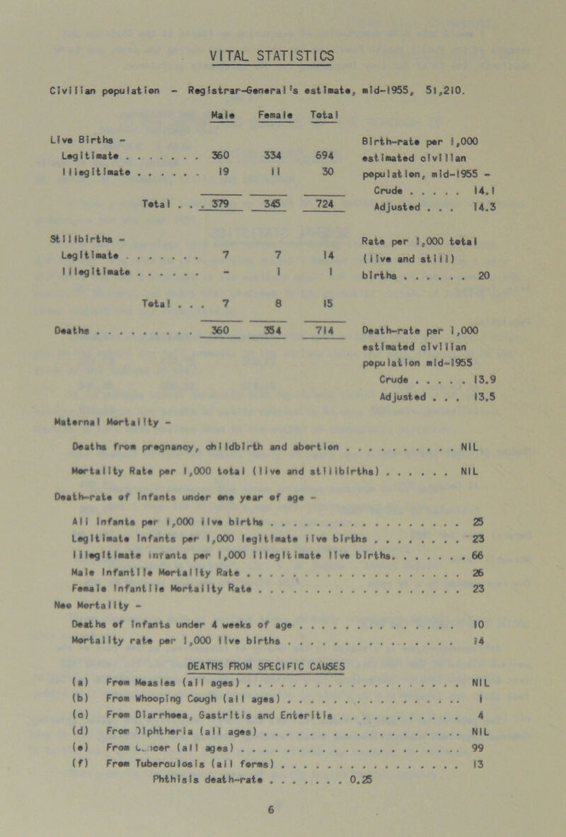 VITAL STATISTICS Civilian population - Registrar-Genera!8s estimate* mid-1955, 51,210. Male Female Tota 1 Live 8irths - Birth-rate per 1,000 Legitimate . . 360 334 694 estimated civilian 1 1 legitimate 19 II 30 population, mid-1955 - Crude 14.1 Tetal . . . 3 79 345 724 Adjusted . . . 14.3 Stillbirths - Rate per 1,000 tetal Legitimate 7 7 14 (live and still) 1 1 leg Itimate - 1 1 births 20 Teta! . . . 7 8 15 Deaths . . . . 360 354 714 Oeath-rate per 1,000 estimated clvlI Ian population mid-1955 Crude 13.9 Adjusted . . . 13.5 Maternal Mortality - Deaths from pregnancy, ohlldblrth and abortion NIL Mortality Rato per 1,000 total (live and stillbirths) NIL Death-rate of Infants under one year of age - All Infanta per 1,000 live births 25 Legitimate Infants per 1,000 legitimate live births ... 23 Illegitimate infanta per 1,000 illegitimate live births 66 Male Infantile Mortality Rate 26 Female Infantile Mortality Rate 23 Neo MortaIIty - Deaths of infants under 4 weeks of age 10 Mortality rate per 1,000 live births 34 DEATHS FROM SPECIFIC CAUSES (a) From Measies (all ages) NIL (b) From Whooping Cough (all ages) I (c) From Olarrhoea, Gastritis and Enteritis 4 (d) From ‘Diphtheria (all ages) NIL (e) From u. icer (all ages) 99 (f) From Tuberculosis (ail forms) 13 Phthisis death-rate 0.25