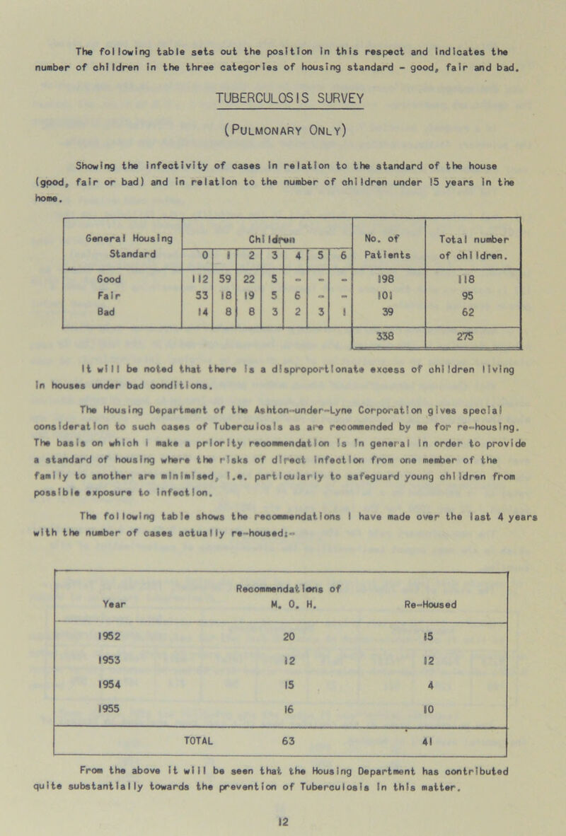 The following table sets out the position in this respect and indicates the number of children in the three categories of housing standard - good, fair and bad. TUBERCULOSIS SURVEY (Pulmonary Only) Showing the infectivity of cases in relation to the standard of the house (good, fair or bad) and in relation to the number of children under 15 years in the home. General Housing Standard ChiIdrun No. of Patients Total number of chiIdren. 0 1 2 3 4 5 6 Good 112 59 22 5 - - - 398 118 Fair 53 18 19 5 6 - - 901 95 Bad 14 8 8 3 2 3 I 39 62 338 275 It will be noted that there la a disproportionate excess of children living In houses under bad conditions. The Housing Department of the Ashton--under-Lyne Corporation gives special consideration to such oases of Tuberculosis as are recommended by me for re-houslng. The basis on which i make a priority recommendation Is In general In order to provide a standard of housing where the risks of direct Infection from one member of the family to another are minimised, l.e. particularly to safeguard young children from possible exposure to infeotion. The following table shows the recommendations I have made over the last 4 years with the number of cases actually re-housed:« Year Recommendations of M. 0. H. Re-Housed 1952 20 85 1953 12 92 1954 15 4 1955 16 SO TOTAL 63 41 From the above it will be seen that the Housing Department has contributed quite substantially towards the prevention of Tuberculosis In this matter.