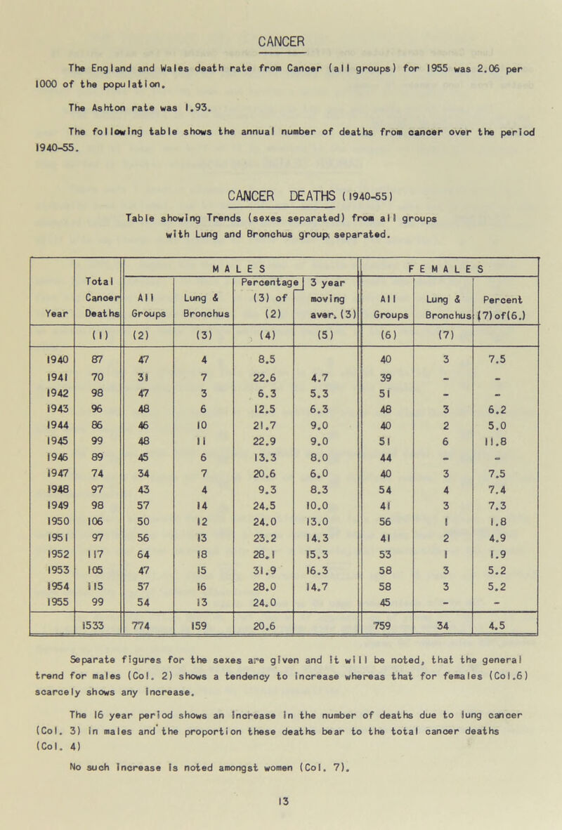 CANCER The England and Wales death rate from Cancer (all groups) for 1955 was 2.06 per 1000 of the population. The Ashton rate was 1.93. The following table shows the annual number of deaths from cancer over the period 1940-55. CANCER DEATHS (1940-55) Table showing Trends (sexes separated) from all groups with Lung and Bronchus groups separated. Year Tota 1 Cancer Deaths M A L E S F E M A L E S All Groups Lung & Bronchus Percentag (3) of (2) ej 3 year moving aver. (3) All Groups Lung <5 Bronchus Percent (7) of (6.) (1) (2) (3) 2 (4) (5) (6) (7) 1940 87 47 4 8.5 40 3 7.5 1941 70 31 7 22.6 4.7 39 - - 1942 98 47 3 6.3 5.3 51 - - 1943 96 48 6 12.5 6.3 48 3 6.2 1944 86 46 10 21.7 9.0 40 2 5.0 1945 99 48 11 22.9 9.0 51 6 11.8 1946 89 45 6 13.3 8.0 44 - = 1947 74 34 7 20.6 6.0 40 3 7.5 1948 97 43 4 9.3 8.3 54 4 7.4 1949 98 57 14 24.5 10.0 41 3 7.3 1950 106 50 12 24.0 13.0 56 I 1.8 1951 97 56 13 23.2 14.3 41 2 4.9 1952 117 64 18 28.1 15.3 53 1 1.9 1953 105 47 15 31.9 16.3 58 3 5.2 1954 115 57 16 28.0 14.7 58 3 5.2 1955 99 54 13 24.0 45 - - 1533 774 159 20.6 759 34 4.5 Separate figures for the sexes are given and it will be noteds that the general trend for males (Col. 2) shows a tendency to increase whereas that for females (Col.6) scarcely shows any increase. The 16 year period shows an increase In the number of deaths due to lung cancer (Col. 3) in males and the proportion these deaths bear to the total cancer deaths (Col. 4) No such increase is noted amongst women (Col. 7).