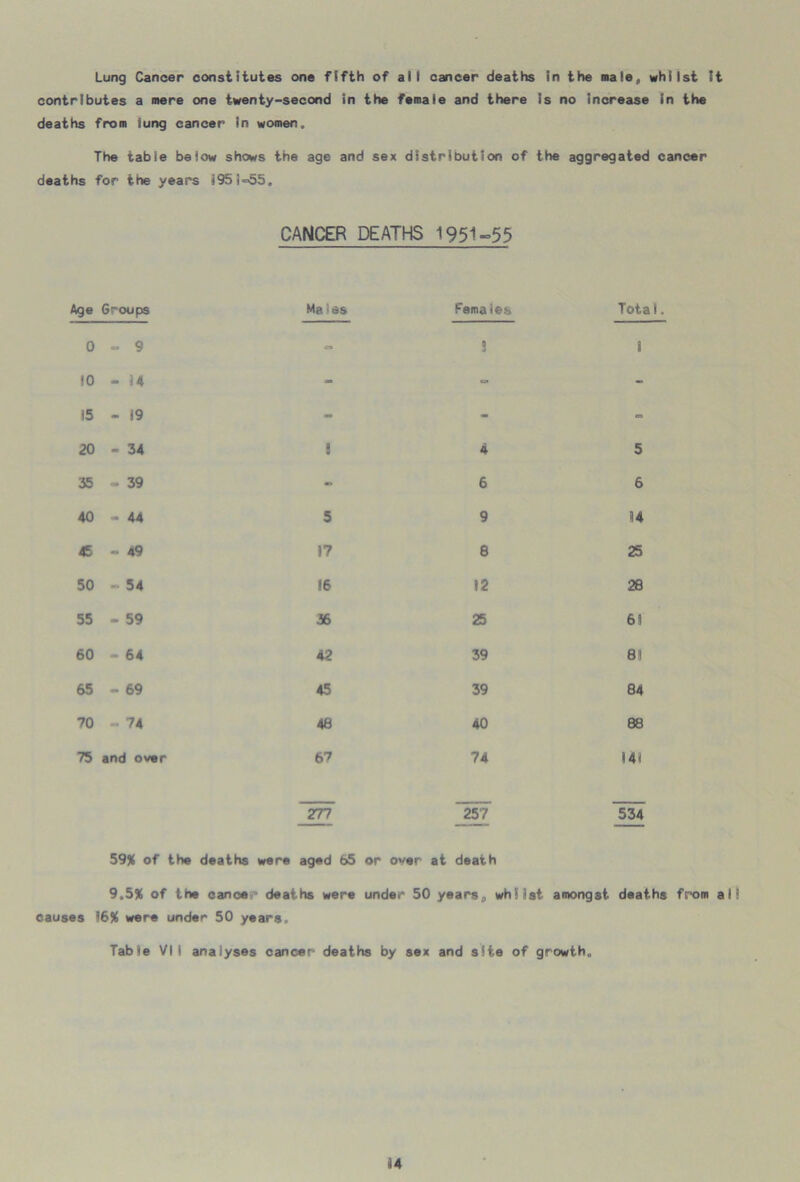 Lung Cancer constitutes one fifth of all cancer deaths In the male, whilst It contributes a mere one twenty-second in the female and there is no Increase in the deaths from iung cancer in women. The tabie beiow shows the age and sex distribution of the aggregated cancer deaths for the years 195!=<55. CANCER DEATHS 1951-55 Age Groups Males Females Total. 0 ~ 9 CJ Q a 1 10 - 14 - - 15 - 19 - - 03 20 - 34 8 4 5 35 - 39 - 6 6 40 - 44 5 9 14 45 - 49 17 8 25 50 - 54 16 12 28 55 - 59 36 25 611 60 - 64 42 39 81 65 - 69 45 39 84 70 - 74 48 40 88 75 and over 67 74 141 277 257 534 59# of the deaths were aged 65 or over at death 9.5# of the cancer deaths were under 50 years0 whilst amongst deaths from ail causes 16# were under 50 years. Tabie VII analyses cancer deaths by sex and site of growth.