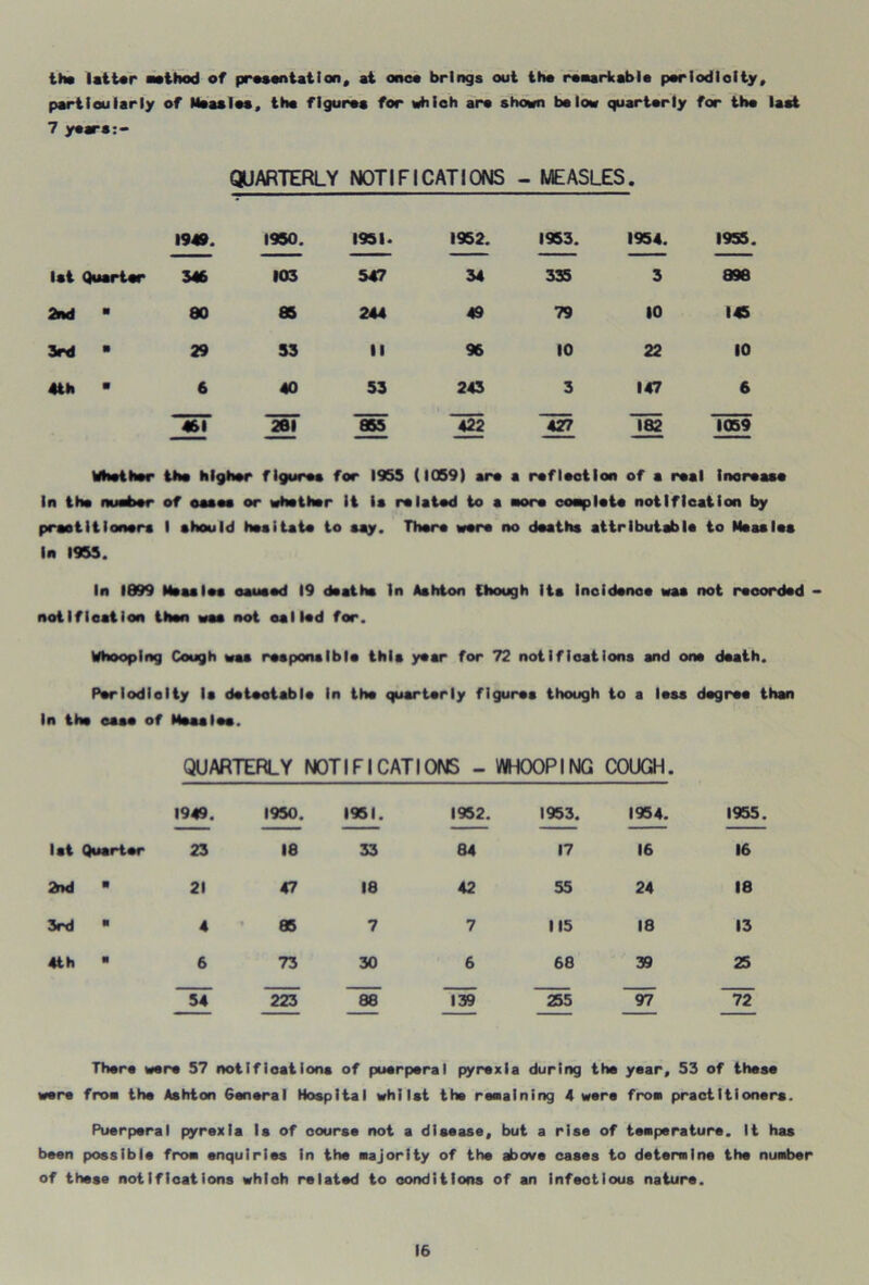 the latter Method of presentatIon, at once brings out the reaarkable periodicity. particularly of Measles, the figures for which are shown below quarterly 7 years QUARTERLY NOTIFICATIONS - MEASLES. for the 1949. 1950. 1951. 1952. 1953. 1954. 1955. 1st Quarter 346 103 547 34 335 3 896 2nd  80 85 244 49 79 10 145 3rd • 29 33 II 96 10 22 10 4th « 6 40 53 243 3 147 6 _ , 461 261 855 422 427 182 1059 Whether the higher figures for 1955 (1059) are a reflection of a real increase In the mater of oases or whether it is related to a More complete notification by praotitloners I should hesitate to say. There were no deaths attributable to Measles In 1955. In 1099 Measles caused 19 deaths In Ashton though its Incidence was not recorded - notification then wae not eaI led for. Whooping Cough was responsible this year for 72 notifications and one death. Perlodlolty le detectable in the quarterly figures though to a less degree than In the case of Measles. QUARTERLY NOTIFICATIONS - WHOOPING COUGH. 1949. 1950. 1951. 1952. 1953. 1954. 1955. 1st Quarter 23 18 33 84 17 16 16 2nd ■ 21 47 18 42 55 24 18 3rd ■ 4 85 7 7 115 18 13 4th ■ 6 73 30 6 68 39 25 ~54 *223 ~88 739 255 ~97 ~12 There were 57 notifications of puerperal pyrexia during the year, 53 of these were from the Ashton 6anera I Hospital whilst the remaining 4 were from practitioners. Puerperal pyrexia Is of course not a disease, but a rise of temperature, it has been possible from enquiries in the majority of the above cases to determine the number of these notifications which related to conditions of an infectious nature.