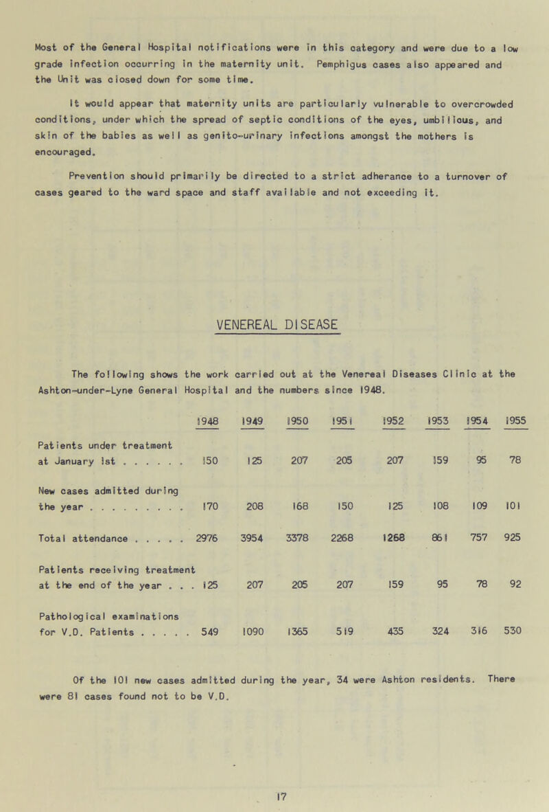 Most of the General Hospital notifications were in this category and were due to a low grade infection occurring in the maternity unit. Pemphigus cases also appeared and the Unit was ciosed down for some time. It would appear that maternity units are particularly vulnerable to overcrowded conditions, under which the spread of septic conditions of the eyes, umbilicus, and skin of the babies as well as genito-urinary infections amongst the mothers is encouraged. Prevention should primarily be directed to a strict adherance to a turnover of cases geared to the ward space and staff available and not exceeding it. VENEREAL DISEASE the work carried out at the Venereal Oiseases Clinic at the Hospital and the numbers since The following shows Ashton-under-Lyne General Patients under treatment at January 1st New cases admitted during the year Total attendance .... Patients receiving treatment at the end of the year . Pathological examinations for V.O. Patients .... 5948 1949 1950 195 i 550 125 207 205 170 208 168 150 2976 3954 3378 2268 1948. 5952 1953 1954 1955 207 159 95 78 125 108 109 101 1268 861 757 925 159 95 78 92 435 324 316 530 125 207 205 207 549 1090 1365 519 Of the 101 new cases admitted during the year, 34 were Ashton residents. There were 81 cases found not to be V.O.