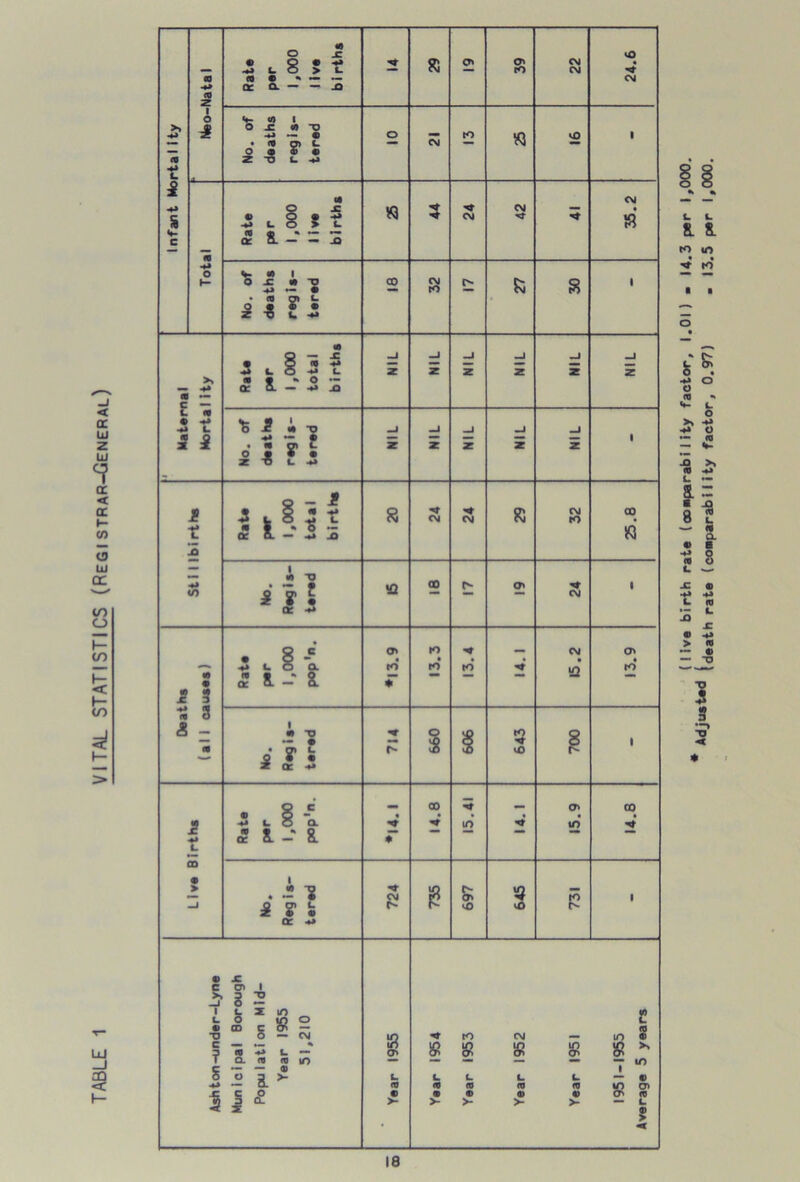 TABLE 1 VITAL STATISTICS (Registrar-General) Infant MortalIty Neo-Nata1 O S «- 8 5 t (0 9 «»— — QC CL — — jO R o» O' to CM CM 24.6 9 1 o _c « T) • (9 a* L. 0 9 9 9 Z O t. -•* o s to « £ i a 4* o H* Rate per 1,000 1 ive births W 5 CM CM <M « 4- « 1 ° 5 • S • (0 cn <- £ « £ -S — CM to R s 1 Maternal Mortality Rate P»f* 1,000 total births _J Z -J Z -J z _i z -J z —I z Mi? • « Oi L O • • • Z *0 L 4> —1 z —J z -J z -J z -J z 1 1 t L <n Rate 1,000 total births 8 CM CM R CM to oo « 1 •0 T> i i S or -3 to 00 o» CM • 9 9 2 3 H 8 & - 9 • 8 i5 •2 i. O Ql <? 8. - 8. a> e to £” IO • to to CM • to o> e to 9 TD o i £ 2 CE *M 1 § 5 vO B i 2 9 i CO • > —I Rate per 1,000 pop'n. • j# 00 w in o» to oo a . .? -8 nil q: -*j CM r- B & vO vO p ■ Ashton-under-Lyne Municipa1 Borough Population Mid- Year 1955 51,210 H L. (0 • >- Year 1954 Year 1953 Year 1952 Year 1951 1951-1955 Average 5 years (live birth rate (coeparability factor, 1.01) ■ 14.3 per I Adjusted frate (comparability factor, 0.97) . 13.5 per I