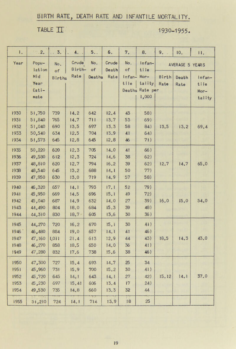BIRTH RATE, DEATH RATE AND INFANTILE MORTALITY TABLE H 1930-1955. 1. 2. 3. . 4. . 5.. 6. 7. 8. 9. 10. II. Year Popu- No. Crude No. Crude No. Infan- AVERAGE 5 YEARS of Birth. Birth of Mid Rate Deaths 5 Rate Infan- - Mor- Birth Death !nfan- Year tile ta1ity Rate Rate tile Esti- Deaths Rate per Mor- mate 1,000 ta 1 i ty 1930 51,750 739 14.2 642 12.4 43 58) 1931 51,840 765 14.7 71! 13.7 53 69) 1932 51,040 690 13.5 697 13.3 58 84) 13.5 13.2 69.4 1933 50,540 634 12.5 704 13.9 41 64) 1934 51,573 545 12.8 645 12.8 46 71) 1935 50,220 620 12.3 705 !4.0 4! 66) 1936 49,530 6 i 2 12.3 724 14.6 38 62) 1937 48,8i0 620 12.7 794 16.2 39 62) 12.7 14.7 65.0 1938 48,540 645 13.2 688 14.1 50 77) 1939 47,950 630 13.0 719 14.9 57 58) 1940 46,320 657 14.1 793 17. I 52 79) 1941 45,950 669 14.5 696 15.1 49 72) 1942 45,040 687 14.9 632 14.0 27 39) 16.0 15.0 54.0 1943 44,490 804 18.0 684 15.3 39 48) 1944 44,310 830 18.7 605 13.6 30 36) 1945 44,270 720 16.2 670 15.1 30 41) 1946 ' 46,480 884 19.0 657 14. 1 4! 46) 1947 47,160 1,011 21.4 613 12.9 44 43) 18.5 14.3 43.0 1948 46,270 858 18.5 650 14.0 36 41) 1949 47,280 832 17.6 738 15.6 38 46) 1950 47,300 727 15.4 693 14.7 25 34 1951 45,960 73! !5.9 700 15.2 30 41) 1952 45,720 645 14.1 643 14. 1 2? 42) 15.12 14.1 37.0 1953 45,230 697 15.41 606 13.4 17 24) i954 49,530 735 14.8 660 13.3 32 44 1955 51,210 724 14.1 714 13.9 58 25