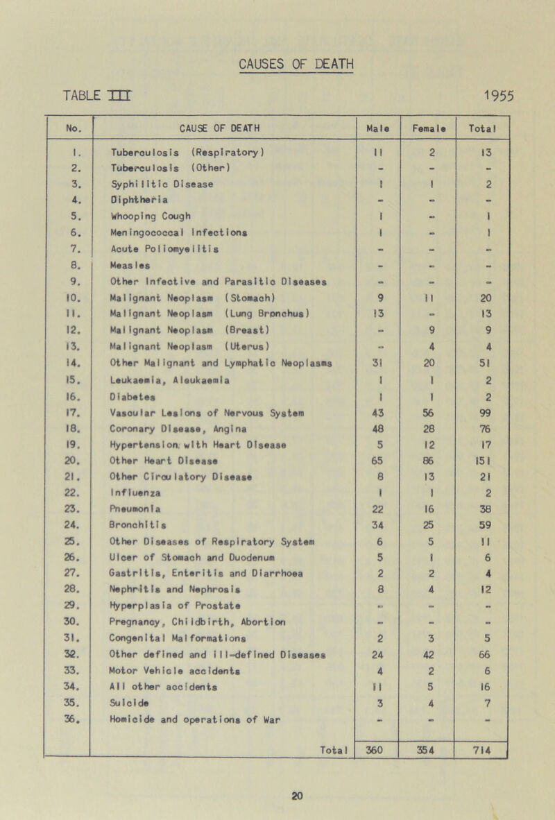 CAUSES OF DEATH TABLE HI 1955 No. CAUSE OF DEATH Male Female Tota I 1. Tuberoulosis (Respiratory) 11 2 13 2. Tuberculosis (Other) - - - 3. Syphi1itic Disease J 1 2 4. Diphtheria - - - 5. Whooping Cough 1 - 1 6. Meningococcal Infections 1 - 1 7. Acute Poliomyelitis - - - 8. Meas les - - - 9. Other Infective and Parasitio Diseases - - - 10. Malignant Neoplasm (Stomach) 9 II 20 II. Malignant Neoplasm (Lung Bronchus) S3 - 13 12. Mai Ignant Neoplasm (Breast) - 9 9 13. Malignant Neoplasm (Uterus) -• 4 4 14. Other Malignant and Lymphatic Neoplasms 31 20 51 15. Leukaemia, Aleukaemia 1 1 2 16. Diabetes 1 1 2 17. Vasoular Lesions of Nervous System 43 56 99 18. 48 28 76 19. Hypertension, with Heart Disease 5 12 17 20. Other Heart Disease 65 86 151 21. Other Circulatory Disease 8 13 21 22. Influenza 1 1 2 23. Pneumonia 22 16 38 24. Bronchitis 34 25 59 25. Other Oiseases of Respiratory System 6 5 11 26. Ulcer of Stomach and Duodenum 5 1 6 27. Gastritis, Enteritis and Diarrhoea 2 2 4 28. Nephritis and Nephrosis 8 4 12 29. Hyperplasia of Prostate - - - 30. Pregnancy, Childbirth, Abortion - - - 31. Congenital Malformations 2 3 5 32. Other defined and ill-defined Diseases 24 42 66 33. Motor Vehicle accidents 4 2 6 34. All other accidents II 5 16 35. Su i cide 3 4 7 36. Homicide and operations of War - - “ Total 360 354 714