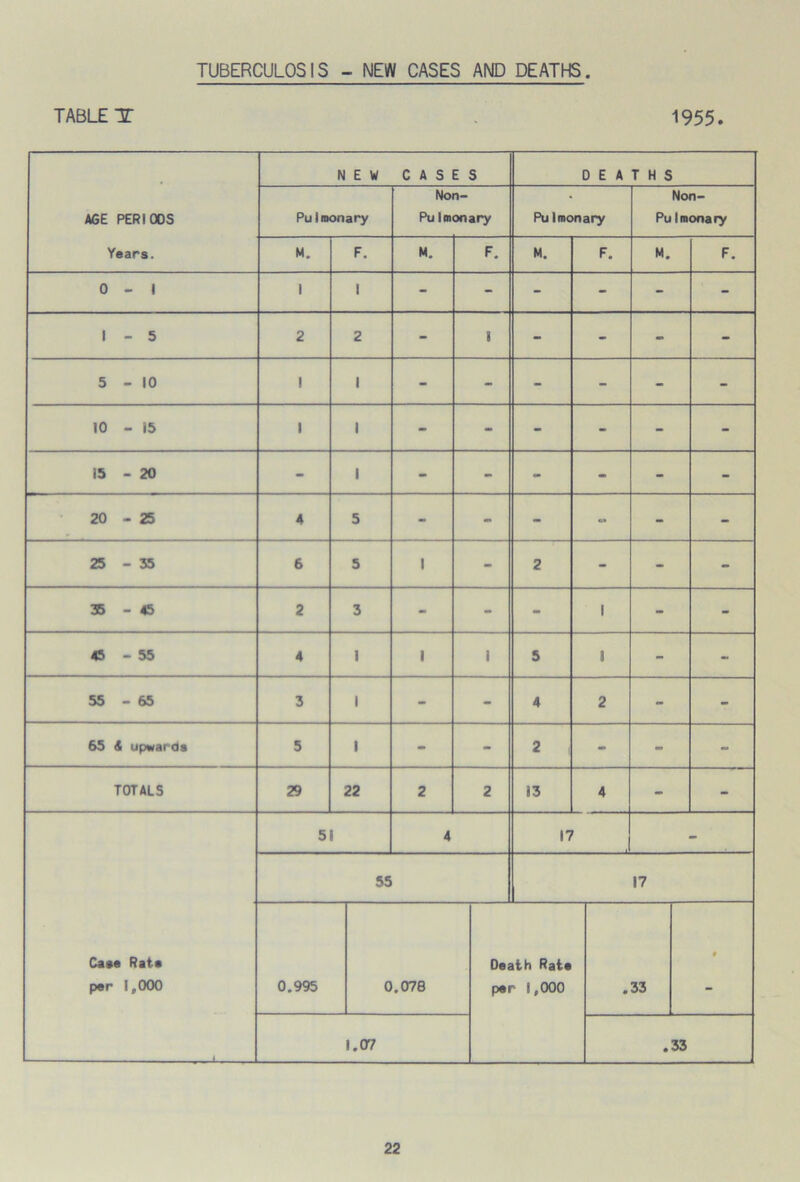 TUBERCULOSIS - NEW CASES AND DEATHS TABLE X 1955. AGE PERIOOS Years. NEW CASES DEATHS Pulmonary Non- PuImonary PuImonary Non- Pul monary M. F. M. F. M. F. M. F. 0 - 1 1 1 - - - - - - 1 - 5 2 2 - 1 - - - - 5-10 1 1 - - - - - - 10 - 15 1 1 - - - - - - 15-20 - 1 - - - - - - 20-25 4 5 - - - - - - 25-35 6 5 1 - 2 - - - 35-45 2 3 - - - 1 - - 45-55 4 1 1 1 5 8 - - 55-65 3 1 - - 4 2 - - 65 & upwards 5 1 - - 2 | - - - TOTALS 29 22 2 2 13 4 - - 51 4 17 . - 55 17 Case Rate per 1„000 0.995 0.078 Death Rate per 1,000 .33 # 1.07 .33