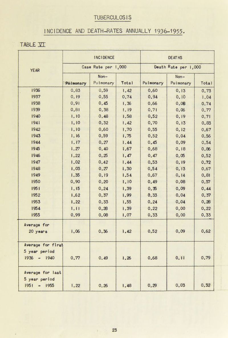 TUBERCULOSIS INCIDENCE AND DEATH-RATES ANNUALLY 1936-1955. TABLE IET YEAR INCIDENCE DEATHS Case Rate per „ooo Death Rate per 1, 000 Pulmonary Non- Pulmonary Tota 1 Pulmonary Non- Pu1monary Tota 1 1936 0.83 0.59 1.42 0.60 0.13 0.73 1937 0. 19 0.55 0.74 0.94 0.10 1.04 1938 0.91 0.45 1.36 0.66 0.08 0.74 1939 0.81 0.38 1.19 0.71 0.06 0.77 1940 1.10 0.48 1.58 0.52 0.19 0.71 1941 1.10 0.32 1.42 0.70 0.13 0.83 1942 1.10 0.60 1.70 0.55 0.12 0.67 1943 1.16 0.59 1.75 0.52 0.04 0.56 1944 1.17 0.27 1.44 0.45 0.09 0.54 1945 1.27 0.40 1.67 0.68 0.18 0.86 1946 1.22 0.25 1.47 0.47 0.05 0.52 1947 1.02 0.42 1.44 0.53 0.19 0.72 1948 1.03 0.27 1.30 0.54 0.13 0.67 1949 1.35 0.19 1.54 0.67 0.14 0.8! 1950 0.90 0.20 1-10 0.49 0.08 0.57 1951 1.15 0.24 1.39 0.35 0.09 0.44 1952 1.62 0.37 1.99 0.33 0.04 0.37 1953 1.22 0.33 1.55 0.24 0.04 0.28 1954 1.11 0.28 1.39 0.22 0.00 0.22 1955 0.99 0.08 1.07 0.33 0.00 0.33 Average for 20 years 1.06 0.36 1.42 0.52 0.09 0.62 Average for firs' 5 year period 1936 - 1940 0.77 0.49 1.26 0.68 0.11 0.79 Average for last 5 year period 1951 - 1955 1.22 0.26 1.48 0.29 0.03 0.32