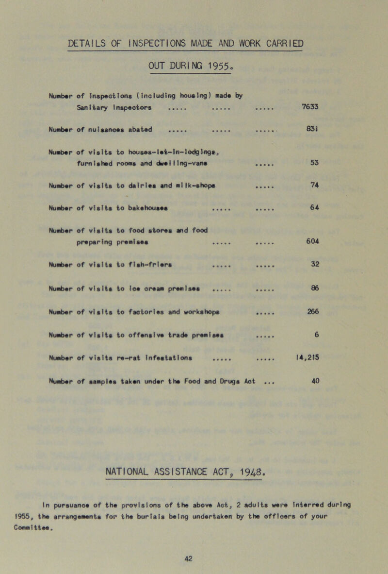 DETAILS OF INSPECTIONS MADE AND WORK CARRIED OUT DURING 1955o Number of Inspect Sons (including housing) made by- San itary Inspectors 7633 Number of nuisances abated ..... 831 Number of visits to houses-lei-in-iodgings, furnished rooms and dee! ling-vans 53 Number of visits to dairies and mlIk-shope 74 Number of visits to bakehouses 64 Number of visits to food stores and food preparing premises 604 Number of visits to fish-friers 32 Number of visits to loe cream premises 86 Number of visits to factories and workshops 266 Number of visits to offensive trade premises 6 Number of visits re-rat Infestations 14,215 Number of samples taken under the Food and Drugs Act ... 40 NATIONAL ASSISTANCE ACT, 1948. In pursuance of the provisions of the above Act, 2 adults were interred during 1955, the arrangements for the burials being undertaken by the officers of your Committee.