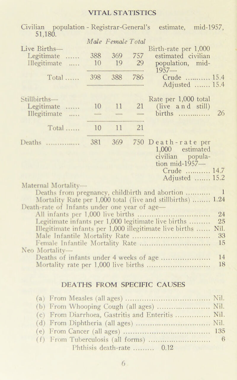 Civilian population - Registrar-General’s 51,180. Male Female Total estimate, mid-1957, Live Births— Birth-rate per 1,000 Legitimate 388 369 757 estimated civilian Illegitimate 10 19 29 population, mid- 1957- Total 398 388 786 Crude Adjusted Stillbirths— Rate per 1,000 total Legitimate 10 11 21 (live and still) Illegitimate — — — births Total 10 11 21 I)eaths 381 369 750 Death-rate per 1,000 estimated civilian popula- tion mid-1957— Crude Adjusted Maternal Mortality— Deaths from pregnancy, childbirth and abortion .... Mortality Rate per 1,000 total (live and stillbirths) . Death-rate of Infants under one year of age— All infants per 1,000 live births Legitimate infants per 1,000 legitimate live births .. Illegitimate infants per 1,000 illegitimate live births Male Infantile Mortality Rate Female Infantile Mortality Rate Neo Mortality— Deaths of infants under 4 weeks of age Mortality rate per 1,000 live births 15.4 15.4 26 14.7 15.2 1 1.24 24 25 Nil. 33 15 14 18 DEATHS FROM SPECIFIC CAUSES (a) From Measles (all ages) Nil. (b) From Whooping Cough (all ages) Nil. (c) From Diarrhoea, Gastritis and Enteritis Nil. (d) From Diphtheria (all ages) Nil. (e) From Cancer (all ages) 135 (f) From Tuberculosis (all forms) 6 Phthisis death-rate 0.12
