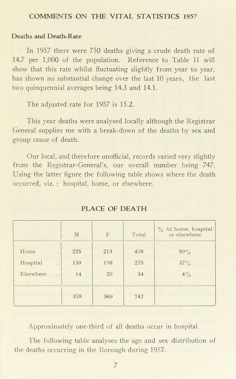 COMMENTS ON THE VITAL STATISTICS 1957 Deaths and Death-Rate In 1957 there were 750 deaths giving a crude death rate of 14.7 per 1,000 of the population. Reference to Table II will show that this rate whilst fluctuating slightly from year to year, has shown no substantial change over the last 10 years, the last two quinquennial averages being 14.3 and 14.1. The adjusted rate for 1957 is 15.2. This year deaths were analysed locally although the Registrar General supplies me with a break-down of the deaths by sex and group cause of death. Our local, and therefore unofficial, records varied very slightly from the Registrar-General’s, our overall number being 747. Using the latter figure the following table shows where the death occurred, viz. : hospital, home, or elsewhere. PLACE OF DEATH M F Total % At home, hospital or elsewhere Home 225 213 438 59% Hospital 139 136 275 37% Elsewhere 14 20 34 4% 378 369 747 Approximately one-third of all deaths occur in hospital. The following table analyses the age and sex distribution of the deaths occurring in the Borough during 1957.