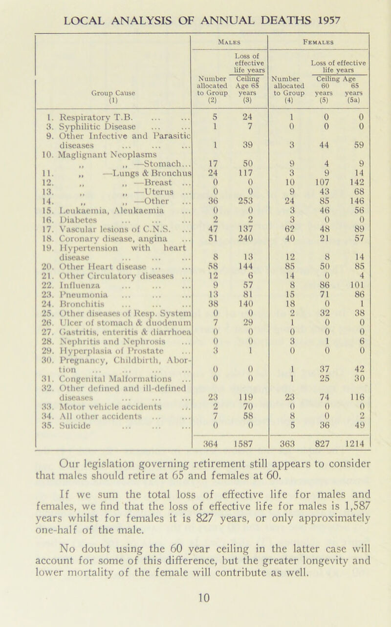 LOCAL ANALYSIS OF ANNUAL DEATHS 1957 Males Females Loss of effective life years Loss of effective life years Group Cause (1) Number allocated to Group (2) Ceiling Age 65 years (3) Number allocated to Group (4) Ceiling Age 60 65 years years (5) (5a) 1. Respiratory T.B. 5 24 1 0 0 3. Syphilitic Disease 9. Other Infective and Parasitic 1 7 0 0 0 diseases 10. Maglignant Neoplasms 1 39 3 44 59 , —Stomach... 17 50 9 4 9 11. ,, —Lungs & Bronchus 24 117 3 9 14 12. ,, ,, —Breast ... 0 0 10 107 142 13. ,, ,, —Uterus ... 0 0 9 43 68 14. ,, ,, —Other 36 253 24 85 146 15. Leukaemia, Aleukaemia 0 0 3 46 56 16. Diabetes 2 2 3 0 0 17. Vascular lesions of C.N.S. 47 137 6? 48 89 18. Coronary disease, angina 19. Hypertension with heart 51 240 40 21 57 disease 8 13 12 8 14 20. Other Heart disease ... 58 144 85 50 85 21. Other Circulatory diseases ... 12 6 14 0 4 22. Influenza 9 57 8 86 101 23. Pneumonia 13 81 15 71 86 24. Bronchitis 38 140 18 0 1 25. Other diseases of Rcsp. System 0 0 2 32 38 26. Ulcer of stomach & duodenum 7 29 1 0 0 27. Gastritis, enteritis & diarrhoea 0 0 0 0 0 28. Nephritis and Nephrosis 0 0 3 1 6 29. Hyperplasia of Prostate 30. Pregnancy, Childbirth, Abor- 3 1 0 0 0 tion 0 0 1 37 42 31. Congenital Malformations ... 32. Other defined and ill-defined 0 0 1 25 30 diseases 23 119 23 74 116 33. Motor vehicle accidents .,. 2 70 0 0 0 34. All other accidents ... 7 58 8 0 o 35. Suicide 0 0 5 36 49 364 1587 363 827 1214 Our legislation governing retirement still appears to consider that males should retire at 65 and females at 60. If we sum the total loss of effective life for males and females, we find that the loss of effective life for males is 1,587 years whilst for females it is 827 years, or only approximately one-half of the male. No doubt using the 60 year ceiling in the latter case will account for some of this difference, but the greater longevity and lower mortality of the female will contribute as well.
