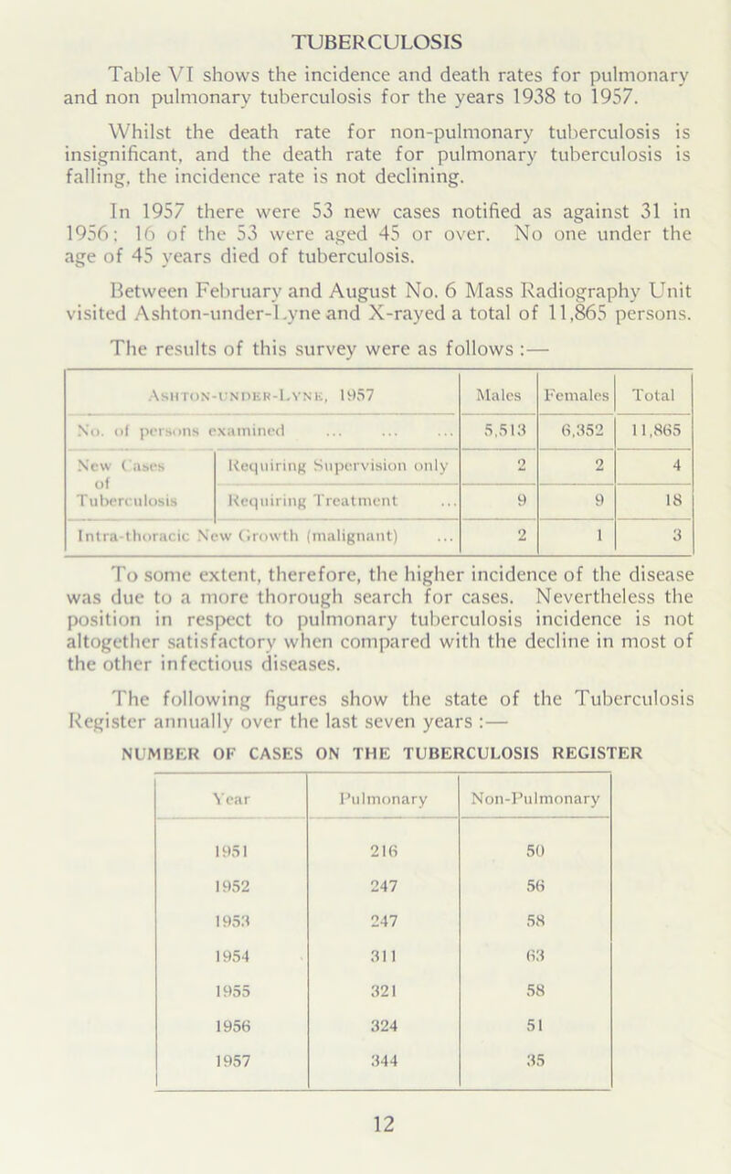 TUBERCULOSIS Table VI shows the incidence and death rates for pulmonary and non pulmonary tuberculosis for the years 1938 to 1957. Whilst the death rate for non-pulmonary tuberculosis is insignificant, and the death rate for pulmonary tuberculosis is falling, the incidence rate is not declining. In 1957 there were 53 new cases notified as against 31 in 1956: 16 of the 53 were aged 45 or over. No one under the age of 45 years died of tuberculosis. Between February and August No. 6 Mass Radiography Unit visited Ashton-under-Lyne and X-rayed a total of 11,865 persons. The results of this survey were as follows :— Ashton- under-Lyne, 1957 Males Females Total No. of persons i xaminecl 5,513 6,352 11,865 New Cases of Tuberculosis Requiring Supervision only o 2 4 Requiring Treatment 9 9 18 Intra-thoracic Nt •w Growth (malignant) 2 1 3 To some extent, therefore, the higher incidence of the disease was due to a more thorough search for cases. Nevertheless the position in respect to pulmonary tuberculosis incidence is not altogether satisfactory when compared with the decline in most of the other infectious diseases. The following figures show the state of the Tuberculosis Register annually over the last seven years :— NUMBER OF CASES ON THE TUBERCULOSIS REGISTER Year Pulmonary Non-Pulmonary 1951 216 50 1952 247 56 1953 247 58 1954 311 63 1955 321 58 1956 324 51 1957 344 35