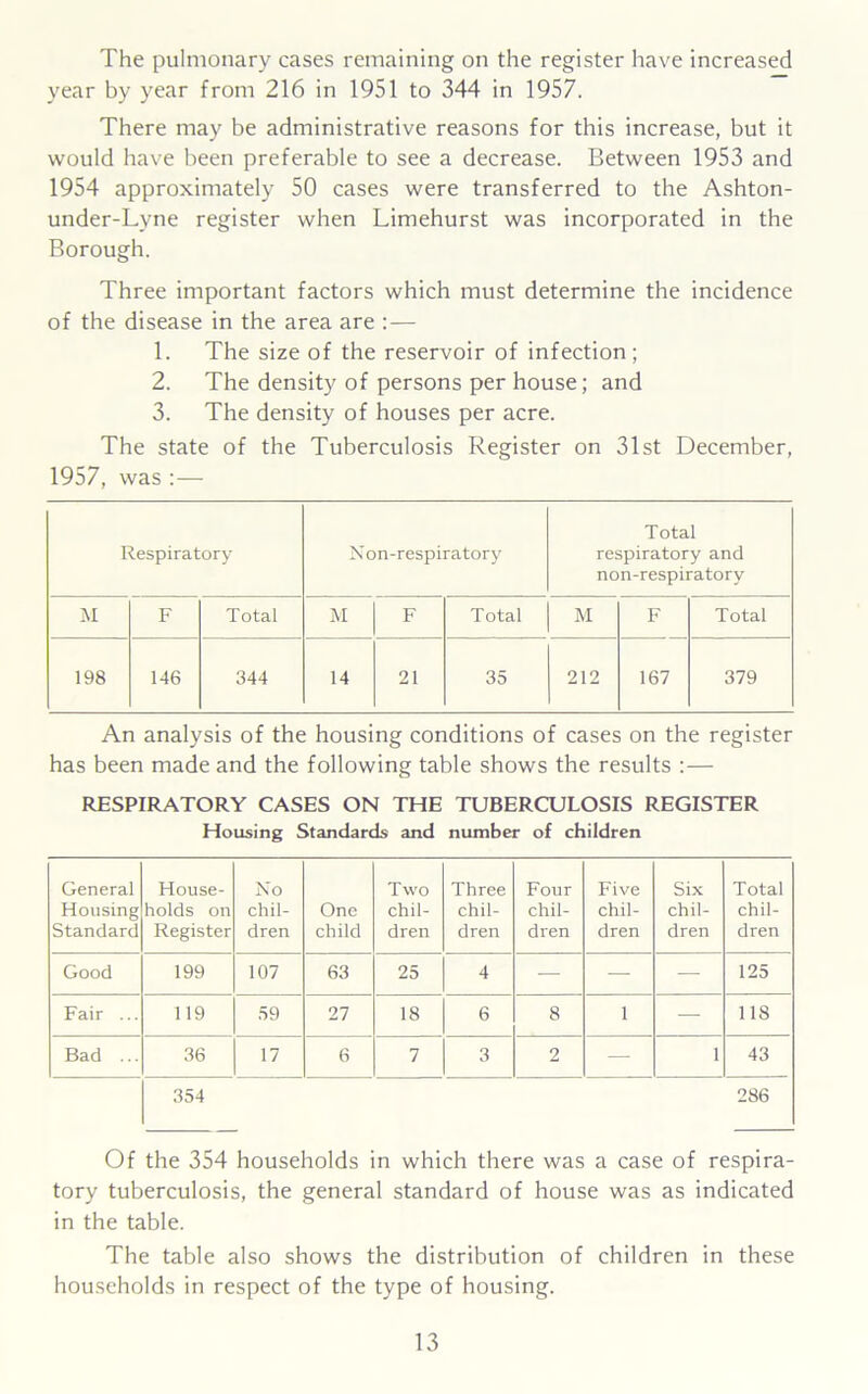The pulmonary cases remaining on the register have increased year by year from 216 in 1951 to 344 in 1957. There may be administrative reasons for this increase, but it would have been preferable to see a decrease. Between 1953 and 1954 approximately 50 cases were transferred to the Ashton- under-Lvne register when Limehurst was incorporated in the Borough. Three important factors which must determine the incidence of the disease in the area are : — 1. The size of the reservoir of infection ; 2. The density of persons per house; and 3. The density of houses per acre. The state of the Tuberculosis Register on 31st December, 1957, was :— Respiratory Non-respiratory Total respiratory and non-respiratory M F Total M F Total M F Total 198 146 344 14 21 35 212 167 379 An analysis of the housing conditions of cases on the register has been made and the following table shows the results :— RESPIRATORY CASES ON THE TUBERCULOSIS REGISTER Housing Standards and number of children General Housing Standard House- holds on Register No chil- dren One child Two chil- dren Three chil- dren Four chil- dren Five chil- dren Six chil- dren Total chil- dren Good 199 107 63 25 4 — — — 125 Fair ... 119 59 27 18 6 8 1 — 118 Bad ... 36 17 6 7 3 2 — 1 43 354 286 Of the 354 households in which there was a case of respira- tory tuberculosis, the general standard of house was as indicated in the table. The table also shows the distribution of children in these households in respect of the type of housing.