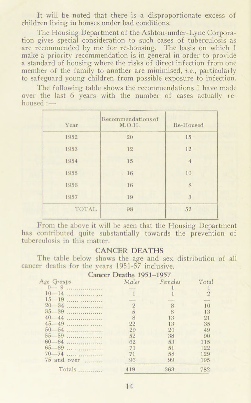 It will be noted that there is a disproportionate excess of children living in houses under bad conditions. The Housing Department of the Ashton-under-Lyne Corpora- tion gives special consideration to such cases of tuberculosis as are recommended by me for re-housing. The basis on which I make a priority recommendation is in general in order to provide a standard of housing where the risks of direct infection from one member of the family to another are minimised, i.e., particularly to safeguard young children from possible exposure to infection. The following table shows the recommendations I have made over the last 6 years with the number of cases actually re- housed : — Year Recommendations of M.O.H. Re-Housed 1952 20 15 1955 12 12 1954 15 4 1955 16 10 1956 16 8 1957 19 3 TOTAL 98 52 From the above it will be seen that the Housing Department has contributed quite substantially towards the prevention of tuberculosis in this matter. CANCER DEATHS The table below shows the age and sex distribution of all cancer deaths for the years 1951-57 inclusive. Cantcer Deaths 1951-1957 Age Qrou/>s Males Females Total 0— 9 — 1 1 10—14 1 1 2 15 19 — _ — 20—34 . 2 8 10 35—39 5 8 13 40—44 8 13 21 45—49 22 13 35 50—54 29 20 49 55—59 52 38 90 60—64 62 53 115 65—69 ... 71 51 122 70—74 71 58 129 75 and over 96 99 195 Totals 419 363 782