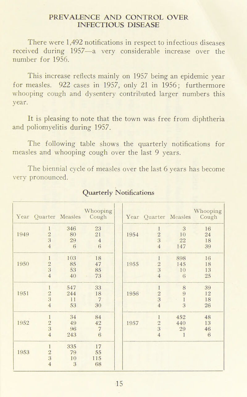PREVALENCE AND CONTROL OVER INFECTIOUS DISEASE There were 1,492 notifications in respect to infectious diseases received during 1957—a very considerable increase over the number for 1956. This increase reflects mainly on 1957 being an epidemic year for measles. 922 cases in 1957, only 21 in 1956; furthermore whooping cough and dysentery contributed larger numbers this year. It is pleasing to note that the town was free from diphtheria and poliomyelitis during 1957. The following table shows the quarterly notifications for measles and whooping cough over the last 9 years. The biennial cycle of measles over the last 6 years has become very pronounced. Quarterly Notifications Year Quarter Measles Whooping Cough Year Quarter Measles Whooping Cough 1 346 23 1 3 16 1949 2 80 21 1954 2 10 24 3 29 4 3 22 18 4 6 6 4 147 39 1 103 18 1 898 16 1950 2 85 47 1955 2 145 18 3 53 85 3 10 13 4 40 73 4 6 25 1 547 33 1 8 39 1951 2 244 18 1956 2 9 12 3 11 7 3 1 18 4 53 30 4 3 26 1 34 84 1 452 48 1952 2 49 42 1957 2 440 13 3 96 7 3 29 46 4 243 6 4 1 6 1 335 17 1953 2 79 55 3 10 115 4 3 68