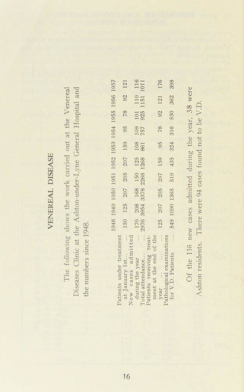 VENEREAL DISEASE «—i CD — CD X tO CM f—4 r—< 05 __ 05 — o t—i X aJ <D C U rt CD C4 o — r—< CM 05 to 05 ~ to C4 X C <u 13 4—• 05 X *5- to 00 *-« to CM o 1/5 »/5 O CM 05 X <u o 05 *“< 05 to -C X to 05 X X rt 13 05 — r> X u 4-* o CD 05 00 — to ZD C ID to 2£ 05 CM o a; 05 *-« X O M to 00 05 to w a; tO o si to X ’ u C 05 «—< -T u —* a (j i-J IO O 00 h* 05 i tO o to CD o u 05 CM D1 CM to 05 *— CM u» O -o c o 00 00 to to > ►« •o O CD o X 05 M — CO D1 CO 05 1 CO JZ O 05 •O CO M* o 4-» 4-> CM O to O 05 r~ 05 *—• CM 05 CM O m w »■* CO •—<1 > < 00 O O CD to 05 O 00 -r to CM sz 05 05 •-* —' 05 *■4 • O Hi r— 2 D1 br. r- 4—> cd cj o> u c 4-4 c a; 6 4-* : id • 05 4-> 4-> treat- 05 .G 4-1 0 • C/5 : g o •43 aJ JD ‘c * U9 rfl o : E : bD’V . G o 05 H 0 V) 05 (/) a c/5 s if) u 05 -£> I c u J= 4-4 u 4-* w. <1> T3 C 3 £ c 05 t January 1st. w cases ad uring the year al attendance, ients receivin G 05 05 -G 4-» 4-1 oJ 4-» G 05 r* :i d X 05 : 13 o o u c 05 ’43 oJ PL, ,q > u Q -£3 rt Ctf QJ 'O 4-> 4-> O rt G Hh &4 £ fc Of the 116 new cases admitted during the year, 38 were Ashton residents. There were 94 cases found not to be V.D.