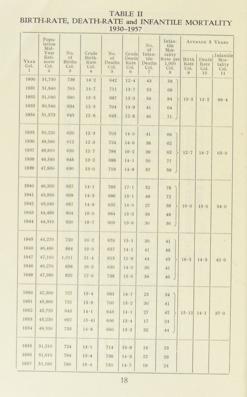 BIRTH-RATE, DEATH-RATE and INFANTILE MORTALITY 1930-1957 Year Col. 1 Popu- lation Mid- Year Esti- mate Col. 2 No. of Births Col. 3 Crude Birth- Kate Col. 4 No. of Deaths Col. 5 Crud Dcatt Kate Col. 6 No. of Infan- tile Deaths Col. 7 Infan- tile Mor- tality Kate pe 1,000 Col. 8 Ave r Birth Kate Col. 9 RAGE 5 Deatl Kate Col. 10 Years Infantile Mor- tality Col. 11 1930 51,750 739 14*2 642 12-4 43 58 ] 1931 51,840 785 14-7 711 13-7 53 69 1932 51,040 690 13-5 697 13-3 58 84 13-5 13-2 69-4 1933 50,540 634 12-5 704 13-9 41 64 1934 51,573 645 12-8 645 12-8 46 71 . 1935 50,220 620 12-3 705 14-0 41 66 1936 49,580 612 12-3 724 146 38 62 1937 48,810 620 12-7 794 16-2 39 62 12-7 14-7 65 0 193H 48,540 645 13-2 688 14-1 50 77 1939 47,950 630 13-0 719 14-9 57 58 . 1940 46,320 657 14-1 793 17-1 52 79 1 1941 45,950 669 14-5 696 15-1 49 72 1942 45,040 687 14-9 632 14 0 27 39 16-0 15-0 54-0 1943 44,490 804 180 684 15-3 39 48 1944 44,310 830 18-7 605 13-6 30 36 1945 44,270 720 16-2 670 15-1 30 41 I 1948 46,480 884 19 0 657 14-1 41 46 1947 47,160 1,011 21 -4 613 12-9 44 43 - 18-5 14-3 43-0 1948 46,270 858 IK-5 650 14-0 36 41 1949 47,280 832 17-6 738 15-6 38 46 . 1950 47,300 727 15-4 693 14-7 25 34 I 1951 45,960 731 15-9 700 15-2 30 41 1952 45,720 645 14-1 643 14-1 27 42 15-12 14-1 37-0 1953 45,230 697 15-41 606 13-4 17 24 1954 49,530 735 14-8 660 13-3 32 44 J 1955 51,210 724 14-1 714 13-9 18 25 1956 51,610 794 15-4 738 14-3 22 28 1957 51,180 786 15-4 750 14-7 19 24 18