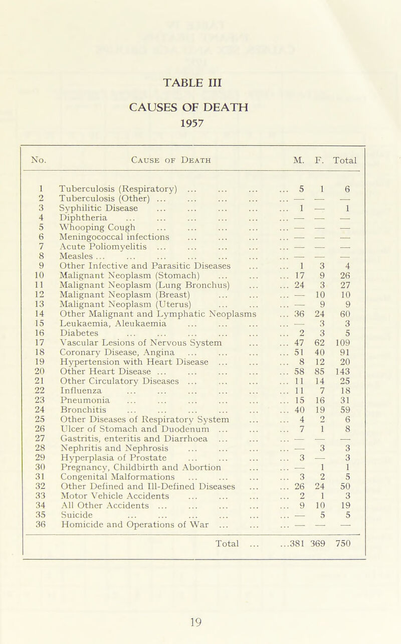 No. 1 2 3 4 5 6 7 8 9 10 11 12 13 14 15 16 17 18 19 20 21 22 23 24 25 26 27 28 29 30 31 32 33 34 35 36 TABLE III CAUSES OF DEATH 1957 Cause of Death M. F. Total Tuberculosis (Respiratory) ... Tuberculosis (Other) ... Syphilitic Disease Diphtheria Whooping Cough Meningococcal infections Acute Poliomyelitis ... Measles ... Other Infective and Parasitic Diseases Malignant Neoplasm (Stomach) Malignant Neoplasm (Lung Bronchus) Malignant Neoplasm (Breast) Malignant Neoplasm (Uterus) Other Malignant and Lymphatic Neoplasms Leukaemia, Aleukaemia Diabetes Vascular Lesions of Nervous System Coronary Disease, Angina Hypertension with Heart Disease ... Other Heart Disease ... Other Circulatory Diseases ... Influenza Pneumonia Bronchitis Other Diseases of Respiratory System Ulcer of Stomach and Duodenum ... Gastritis, enteritis and Diarrhoea Nephritis and Nephrosis Hyperplasia of Prostate Pregnancy, Childbirth and Abortion Congenital Malformations Other Defined and Ill-Defined Diseases Motor Vehicle Accidents All Other Accidents ... Suicide Homicide and Operations of War ... 5 1 6 1 ■—• 1 1 3 4 17 9 26 24 3 27 — 10 10 — 9 9 36 24 60 — 3 3 2 3 5 47 62 109 51 40 91 8 12 20 58 85 143 11 14 25 11 7 18 15 16 31 40 19 59 4 2 6 7 1 8 3 3 3 .—- 3 — 1 1 3 2 5 26 24 50 2 1 3 9 10 19 — 5 5 Total 381 369 750