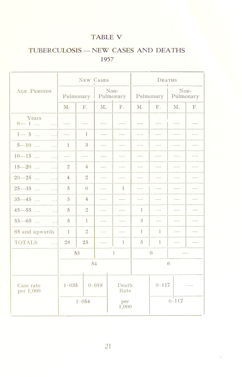 TUBERCULOSIS — NEW CASES AND DEATHS 1957 New Cases i Deaths Age Periods Pulmonary No Pulrn n- Dnary Pulm onary Non- Pulmonary M. F. M. F. M. F. M. F. Years 0—1 1— 5 ... — 1 — — — — — — 5—10 1 3 — — — — — — 10—15 15—20 2 4 — — — — — — 20—25 4 2 — — — — — — 25—35 5 6 — 1 — — — — 35—45 ... 5 4 — — — — — — 45—55 ... 5 2 — — 1 — — — DO—6d ... ... 5 i — — 3 — — — 65 and upwards i 2 — — 1 1 — — TOTALS 28 25 — 1 5 1 — — 53 1 6 54 6 Case rate per 1,000 ■ 035 0019 •054 Death Rate per 1,000 0-117 0117