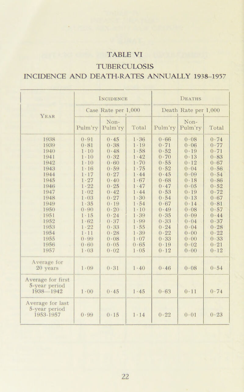 TUBERCULOSIS INCIDENCE AND DEATH-RATES ANNUALLY 1938-1957 Incidence Deaths Year Case Rate per 1,000 Death Rate per 1,000 Pulm’ry Non- Pulm’ry Total Pulm’ry Non- Pulm’ry Total 1938 0-91 0-45 1 -3(4 0-6(4 0 ■ 08 0-74 1939 0-81 0-38 1 • 19 0-71 0 06 0-77 19-40 1 • 10 0-48 1 ■ 58 0 • 52 0-19 0-71 1941 1 -10 0-32 1 -42 0-70 0-13 0-83 1942 1 • 10 0-60 1-70 0-55 0-12 0-67 1943 1 ■ 1(4 0-59 1-75 0 • 52 0-04 0-56 1944 1 ■ 17 0-27 1 -44 0-45 0 ■ 09 0-54 1945 1 -27 0-40 1 -(47 0-68 0-18 0-86 194(4 1 - 22 0-25 1 -47 0-47 0-05 0-52 1947 1 -02 0-42 1 -44 0 • 53 0- 19 0-72 1948 1 -03 0-27 1 -30 0-54 0- 13 0-67 1949 1 -35 ()• 19 1-54 0-67 0- 14 0-81 1950 0-90 0-20 1 • 10 0-49 0-08 0-57 1951 1 • 15 0-24 1 -39 0 ■ 35 0-09 0-44 1952 1 -(42 0 • 37 1 -99 0 • 33 0-04 0-37 1953 1 -22 0 • 33 1 -55 0-24 0-04 0-28 1954 1-11 0-28 1 -39 0-22 0-00 0-22 1955 0-99 0 • 08 1 -07 0-33 ()•()() 0-33 195(4 0 ■ (40 0 • 05 0 • (45 ()• 19 0-02 0-21 1957 1 • 03 0-02 1-05 ()• 12 0 • 00 0-12 Average for 20 years 1 -09 0-31 1 -40 0-46 0 ■ 08 0-54 Average for first 5-year period 1938-1942 1 -00 0-45 1 -45 0-63 0-11 0-74 Average for last 5-year period 1953-1957 0-99 0-15 1 • 14 0-22 0-01 0 • 23