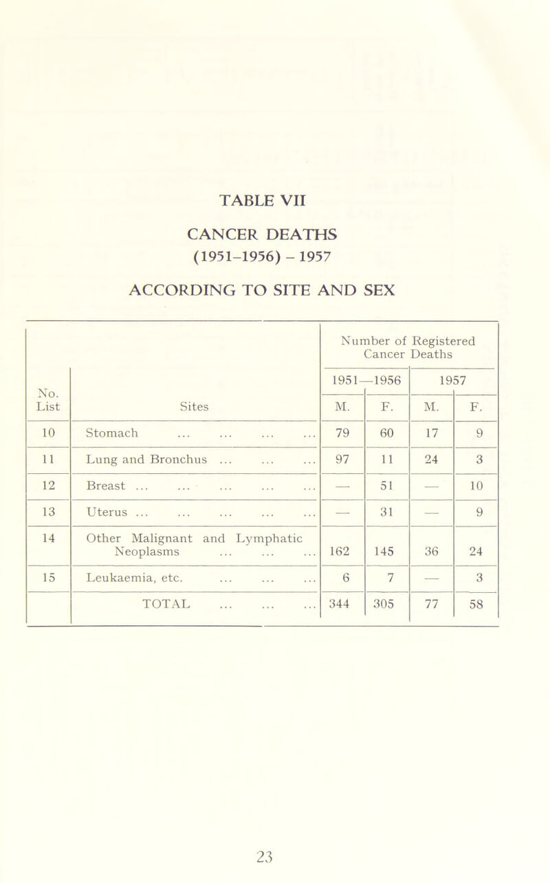 CANCER DEATHS (1951-1956) - 1957 ACCORDING TO SITE AND SEX Number of Registered Cancer Deaths No. List 1951- -1956 19 57 Sites M. F. M. F. 10 Stomach 79 60 17 9 11 Lung and Bronchus ... 97 11 24 3 12 Breast ... — 51 — 10 13 Uterus ... — 31 — 9 14 Other Malignant and Lymphatic Neoplasms 162 145 36 24 15 Leukaemia, etc. 6 7 — 3 TOTAL 344 305 77 58