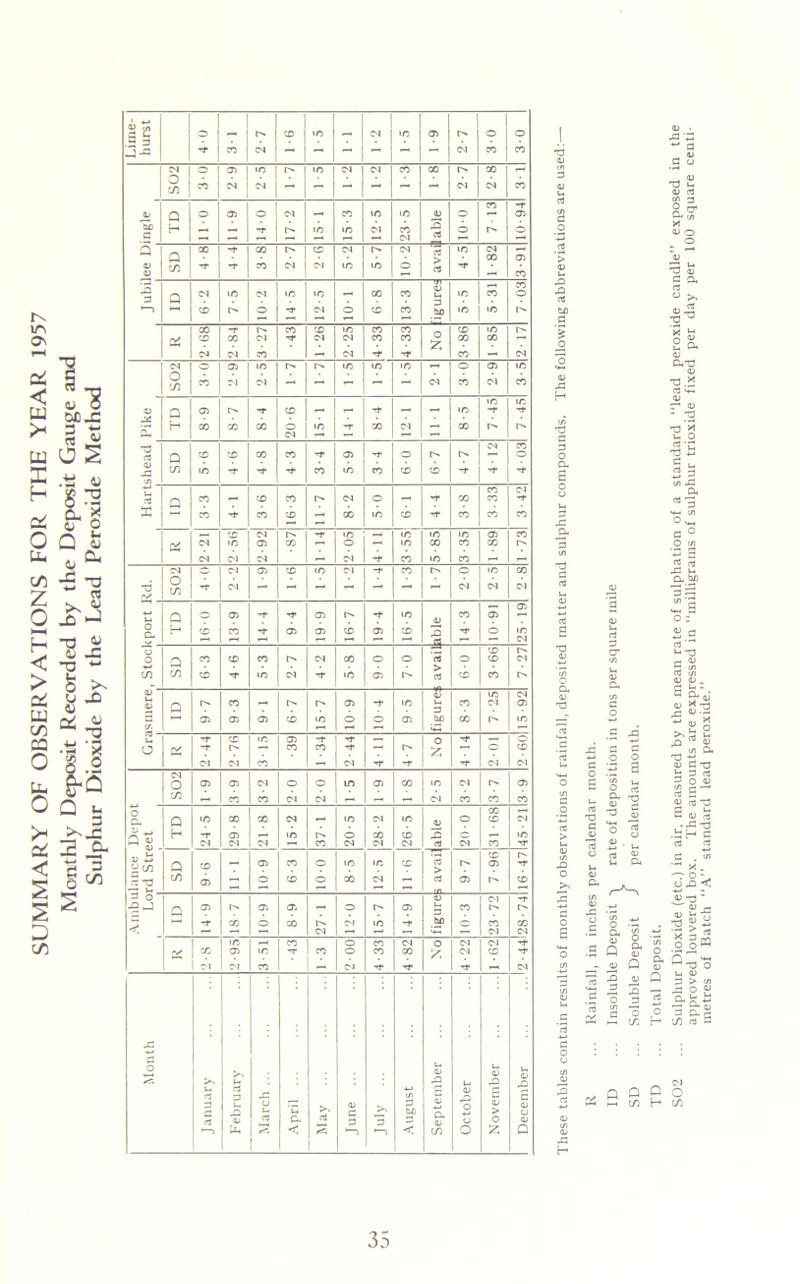 SUMMARY OF OBSERVATIONS FOR THE YEAR 1957 Monthly Deposit Recorded by the Deposit Gauge and Sulphur Dioxide by the Lead Peroxide Method « c/> O 1 O' X ID __ 04 X 05 O' o o •» 04 04 X X PI o 3) ■? O' .n Ol Ol X X X -* O '75 CO - “ - - — Ol 04 X X -r 0; Q o 05 O Ol —< X X X o 03 be _ ID ID Ol X 2 o o — •—1 — •—« —* Ol •— —’ a Q X -f X O'. X Ol O' 04 *c3 X 04 X 03 0) 2 C/5 •* 'I* X 04 Ol X X o 03 ZL, X 2 3 a Ol Ol ID 7 - X X 0) X X X o *—> CD o -T Ol o X X X O' — 1 — —1 X X X X X X O' V CD X Ol T Ol 04 X X X X 04 Ol X 04 -*• -r X Ol O' 05 ID X X X — o 05 X o C/5 CO Ol Ol - - - - 03 X Ol X X X 03 TD 8-9 8-7 T X X o ■t 8-4 01 , 8-5 1^ r' — — , Ol X rt a CD X X 03 -* o O' O' — o C/5 in -r Tf ■*r X X X X X •*r -T -t X 01 03 Q CO -* X X O' 04 o *r X X -r K CO ■*o X X zz X X CD 'I* X X X _ CD Ol p' -r X X X X 03 X Q/ OJ ID 03 X o X X X X O' 04 Ol 04 — Ol -* X X X — — oi o Ol 03 X ID Ol 't X O' o X X O C/5 ■*r Ol - - - - - - - Ol 04 Ol — 03 a 05 -t* t 03 O' -r X X 03 o H CD X Tf 03 03 X 03 CD o X X o a CO CD X o» Ol X o o o Ol c/5 C/5 CD ~r ID Ol -r X 03 O' rt X X 03 _ X 04 03 a 0 x 71 O' 7 03 -t X u 3 X 7 03 a 05 03 X O o be X O' X (A — *—1 MM — f CD ID 03 ~r -1* — — o o £ T o* — X X ~r O' x; o Ol Ol X Ol -r -r 'T Ol Ol 04 o 05 03 Ol o o X 05 X X Ol 03 t/J — X X Ol 04 — — — 04 X X X X a ID X X 04 X Ol ID X 04 H -r 05 _ ID O' o X X 2 o _ X 1-1 03 04 04 Ol — X Ol Ol Ol 03 Ol X Tt- X O' ^ C/3 a CD 03 X o X X <? > o> 03 -r 3 —, C/5 03 O X o X Ol 03 03 X — u. — — 3 O _ 03 q Ol O' 03 03 'T* o O' 03 3 X l'' O' < *—* -r X o X O' Ol X -r X X ■—■ — ID —1 X o X Ol Ol Ol T 05 ID -r X o X X Ol X -0 Ol Ol X — Ol -S 'f ~H 04 Month 03 35 03 u> 03 rs rt 3 3 3 03 o u rO u Cm rt 03 3 3 be 3 03 a ,3 o o 3 03 > o c 03 03 03 '—) X <5 < <a *—> I-) < o £ Q A Z a 73 u, <u a tn 3 8.? a & ^ 2 5 -3 U Q-.bC 3 73 “ '§ o r « c c3 u- -0 C S rt in 03 l) ej U» C D. 0) X J3 *> *■* 0) £s •3 s s s « ca £ On ra 3 D. c/5 rt Q Q g O >-« C/5 H C/5 metres of Batch A” standard lead peroxide.”