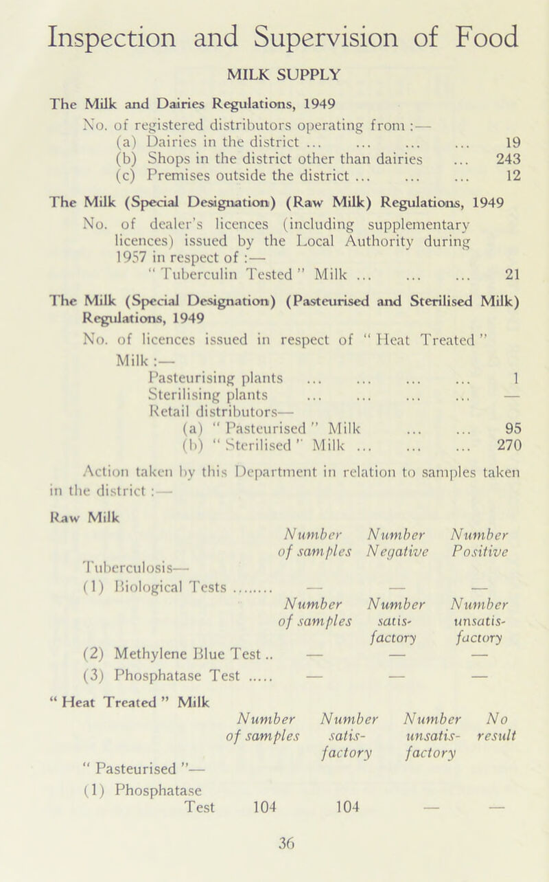 Inspection and Supervision of Food MILK SUPPLY The Milk and Dairies Regulations, 1949 No. of registered distributors operating from : — (a) Dairies in the district ... ... ... ... 19 (b) Shops in the district other than dairies ... 243 (c) Premises outside the district ... ... ... 12 The Milk (Special Designation) (Raw Milk) Regulations, 1949 No. of dealer’s licences (including supplementary licences) issued by the Local Authority during 1957 in respect of :— “Tuberculin Tested” Milk ... ... ... 21 The Milk (Special Designation) (Pasteurised and Sterilised Milk) Regulations, 1949 No. of licences issued in respect of “ Heat Treated ” Milk :— Pasteurising plants ... ... ... ... 1 Sterilising plants Retail distributors— (a) “Pasteurised” Milk ... ... 95 (b) “Sterilised” Milk . • • 270 Action taken by this Department in relation to sam in the district : — iples taken Raw Milk Number Number Number of samples Tuberculosis— Negative Positive (1) Biological Tests — — Number Number Number of samples satis- factory unsatis- factory (2) Methylene Blue Test.. — — (3) Phosphatase Test — — “ Heat Treated ” Milk Number Number Number No of samples “ Pasteurised ”— satis- factory unsatis- factory result (1) Phosphatase Test 104 104 — —