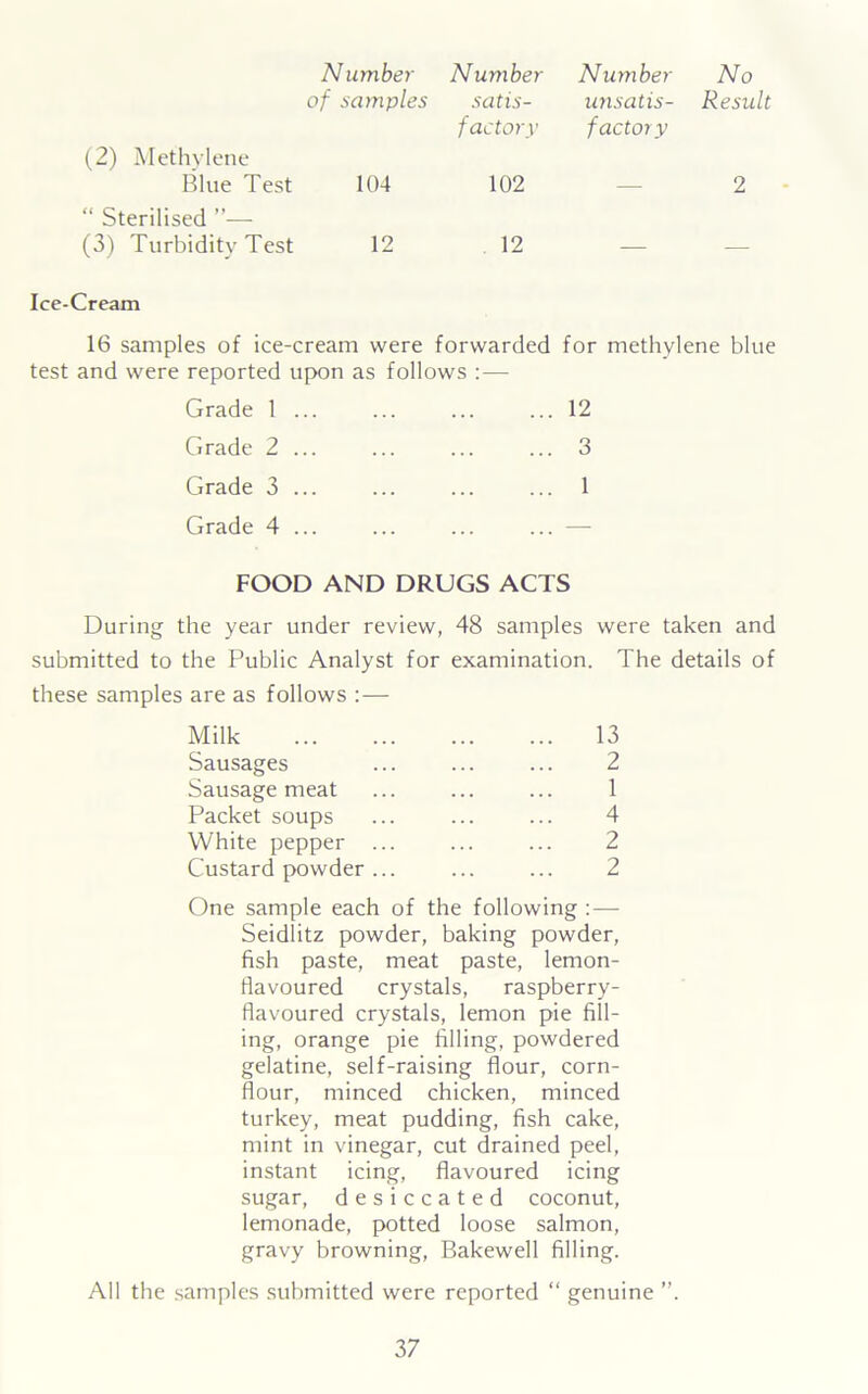 Number Number Number No of samples satis- factory unsatis- factory Result (2) Methylene Blue Test 104 102 — 2 “ Sterilised ”— (3) Turbidity Test 12 12 — — Ice-Cream 16 samples of ice-cream were forwarded for methylene blue test and were reported upon as follows :— Grade 1 ... ... ... ... 12 Grade 2 ... ... ... ... 3 Grade 3 ... ... ... ... 1 Grade 4 ... ... ... ... — FOOD AND DRUGS ACTS During the year under review, 48 samples were taken and submitted to the Public Analyst for examination. The details of these samples are as follows :— Milk 13 Sausages ... ... ... 2 Sausage meat ... ... ... 1 Packet soups ... ... ... 4 White pepper ... ... ... 2 Custard powder... ... ... 2 One sample each of the following :— Seidlitz powder, baking powder, fish paste, meat paste, lemon- flavoured crystals, raspberry- flavoured crystals, lemon pie fill- ing, orange pie filling, powdered gelatine, self-raising flour, corn- flour, minced chicken, minced turkey, meat pudding, fish cake, mint in vinegar, cut drained peel, instant icing, flavoured icing sugar, desiccated coconut, lemonade, potted loose salmon, gravy browning, Bakewell filling. All the samples submitted were reported “ genuine
