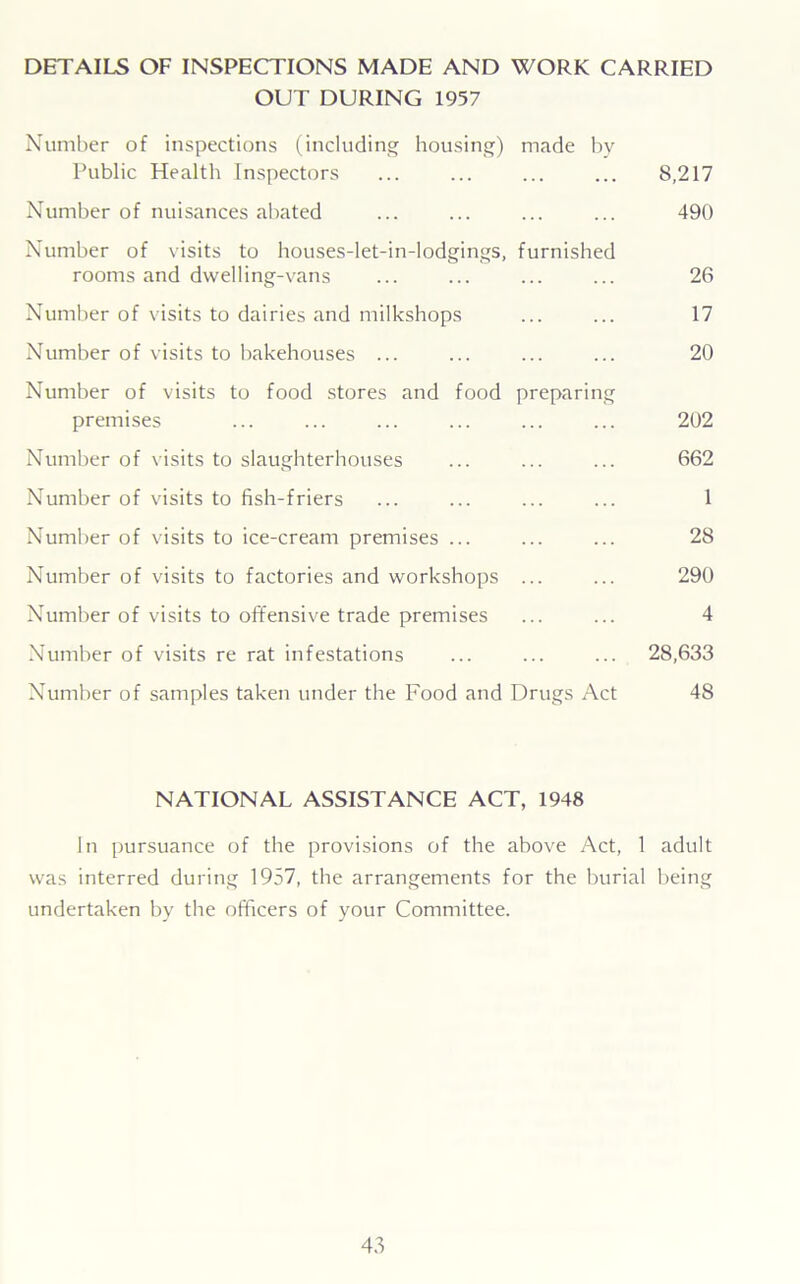 DETAILS OF INSPECTIONS MADE AND WORK CARRIED OUT DURING 1957 Number of inspections (including housing) made by Public Health Inspectors ... ... ... ... 8,217 Number of nuisances abated ... ... ... ... 490 Number of visits to houses-let-in-lodgings, furnished rooms and dwelling-vans ... ... ... ... 26 Number of visits to dairies and milkshops ... ... 17 Number of visits to bakehouses ... ... ... ... 20 Number of visits to food stores and food preparing premises ... ... ... ... ... ... 202 Number of visits to slaughterhouses ... ... ... 662 Number of visits to fish-friers ... ... ... ... 1 Number of visits to ice-cream premises ... ... ... 28 Number of visits to factories and workshops ... ... 290 Number of visits to offensive trade premises ... ... 4 Number of visits re rat infestations ... ... ... 28,633 Number of samples taken under the Food and Drugs Act 48 NATIONAL ASSISTANCE ACT, 1948 In pursuance of the provisions of the above Act, 1 adult was interred during 1957, the arrangements for the burial being undertaken by the officers of your Committee.