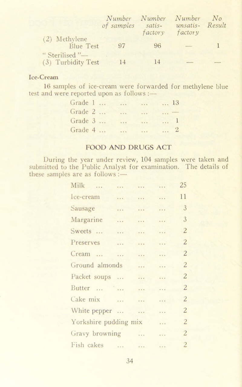 of samples satis- factory unsatis- factory Result (2) Methvlene Blue Test 97 96 — 1 “ Sterilised ”— (3) Turbidity Test 14 14 — — Ice-Cream 16 samples of ice-cream were forwarded for methylene blue test and were reported upon as follows :— Grade 1 ... ... ... ... 13 Grade 2 ... ... ... ... — Grade 3 ... ... ... ... 1 Grade 4 ... ... ... ... 2 FOOD AND DRUGS ACT During the year under review, 104 samples were taken and submitted to the Public Analyst for examination. The details of these samples are as follows :— Milk 25 Ice-cream ... ... ... 11 Sausage ... ... ... 3 Margarine ... ... ... 3 Sweets ... ... ... ... 2 Preserves ... ... ... 2 Cream ... ... ... ... 2 Ground almonds ... ... 2 Packet soups ... ... ... 2 Butter 2 Cake mix ... ... ... 2 White pepper ... ... ... 2 Yorkshire pudding mix ... 2 Gravy browning ... ... 2 Fish cakes ... ... ... 2