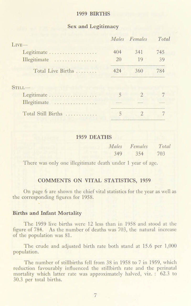 1959 BIRTHS Sex and Legitimacy Males Females Total Live— Legitimate 404 341 745 Illegitimate 20 19 39 Total Live Births 424 360 784 Still— Legitimate 5 2 7 Illegitimate — — Total Still Births 5 2 7 1959 DEATHS Males Females Total 349 354 703 There was only one illegitimate death under 1 year of age. COMMENTS ON VITAL STATISTICS, 1959 On page 6 are shown the chief vital statistics for the year as well as the corresponding figures for 1958. Births and Infant Mortality The 1959 live births were 12 less than in 1958 and stood at the figure of 784. As the number of deaths was 703, the natural increase of the population was 81. The crude and adjusted birth rate both stand at 15.6 per 1,000 population. The number of stillbirths fell from 38 in 1958 to 7 in 1959, which reduction favourably influenced the stillbirth rate and the perinatal mortality which latter rate was approximately halved, viz. : 62.3 to 30.3 per total births.