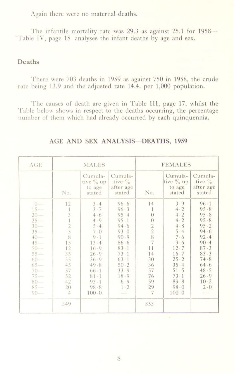 Again there were no maternal deaths. The infantile mortality rate was 29.3 as against 25.1 for 1958— Table IV, page 18 analyses the infant deaths by age and sex. Deaths There were 703 deaths in 1959 as against 750 in 1958, the erude rate being 13.9 and the adjusted rate 14.4. per 1,000 population. The causes of death are given in Table III, page 17, whilst the Table belo.v shows in respect to the deaths occurring, the percentage number of them which had already occurred by each quinquennia. AGE AND SEX ANALYSIS-DEATHS, 1959 AGE MALES FEMALES Cumula- Cumula- Cumula- Cumula- tive up tive % tive % up tive % to SRC after age to age after age No. stated stated No. stated stated 0— 12 3-4 96 ■ 6 14 3-9 96 • 1 15— 1 3-7 96 3 1 4 2 95 • 8 20— 3 4 6 95 • 4 0 4-2 95 • 8 25— 1 4 9 95 ■ 1 0 4-2 95 • 8 .10— 2 5-4 94 • 6 2 4-8 95 • 2 35— 5 70 93 0 2 5-4 94 • 6 40— 8 91 90 • 9 8 7-6 92-4 45— 15 13 4 86 • 6 7 9-6 90 4 50 12 16 9 83 1 11 12-7 87-3 55— 35 26 ■ 9 73 1 14 16 7 83 - 3 60— 35 36 ■ 9 63 • 1 30 25-2 74-8 65— 45 49-8 50-2 36 35 4 64 • 6 70 — 57 66 1 33-9 57 51 -5 48-5 75 — 52 81 1 18 9 76 73 1 26 • 9 80— 42 93 ■ 1 6-9 59 89-8 10 2 85— 20 98-8 1 2 29 98 • 0 2 0 90— 4 100 0 — 7 100 • 0 — 349 353