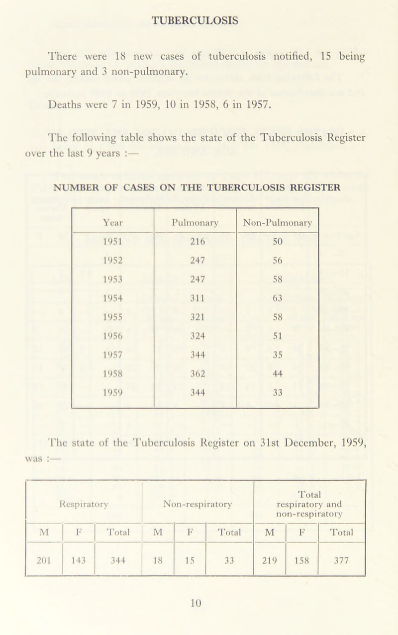 TUBERCULOSIS There were 18 new cases of tuberculosis notified, 15 being pulmonary and 3 non-pulmonary. Deaths were 7 in 1959, 10 in 1958, 6 in 1957. The following table shows the state of the Tuberculosis Register over the last 9 years :— NUMBER OF CASES ON THE TUBERCULOSIS REGISTER Year Pulmonary Non-I’ulmonary 1951 216 50 1952 247 56 1953 247 58 1954 311 63 1955 321 58 1956 324 51 1957 344 35 1958 362 44 1959 344 33 The state of the Tuberculosis Register on 31st December, 1959, was :— Respiratory Non-respiratory Total respiratory and non-respiratory M F Total M F Total M F Total 201 143 344 18 15 33 219 158 377