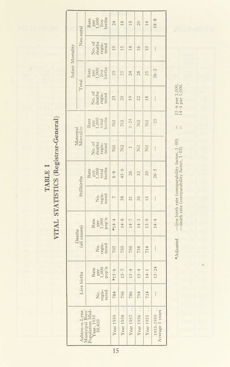 6Adjusted —live birth rate (comparability factor, 1 -00) = 15-6 per 1,000. —death rate (comparability factor, 1 -03) = 14*4 per 1,000.