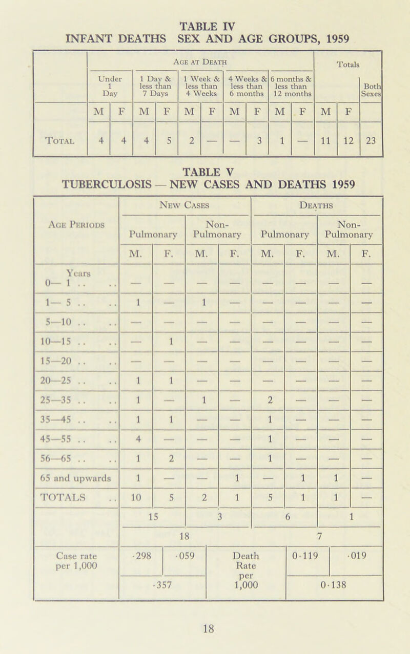 INFANT DEATHS SEX AND AGE GROUPS, 1959 Age at Death Totals Under 1 Day 1 Day & less than 7 Days 1 Week & less than 4 Weeks 4 Weeks & less than 6 months 6 months & less than 12 months Both Sexes M F M F M F M F M F M F Total 4 4 4 5 2 — — 3 1 — 11 12 23 TABLE V TUBERCULOSIS — NEW CASES AND DEATHS 1959 Age Periods New Cases Deaths Pulmonary Non- Pulmonary Pulmonary Non- Pulmonary M. F. M. F. M. F. M. F. Years 0— 1 .. 1— 5 .. 1 — 1 — — — — — 5—10 .. 10—15 .. — 1 — — — — — — 15—20 .. 20—25 .. 1 1 — — — — — — 25—35 .. 1 — 1 — 2 — — — 35—45 .. 1 1 — — 1 — — — 45—55 .. 4 — — — 1 — — — 56—65 .. 1 2 — — 1 — — — 65 and upwards 1 — — 1 — 1 1 — TOTALS 10 5 2 1 5 1 1 — 15 3 6 1 18 Case rate per 1,000 •298 •059 ■357 Death Rate per 1,000 0119 ■019 0138