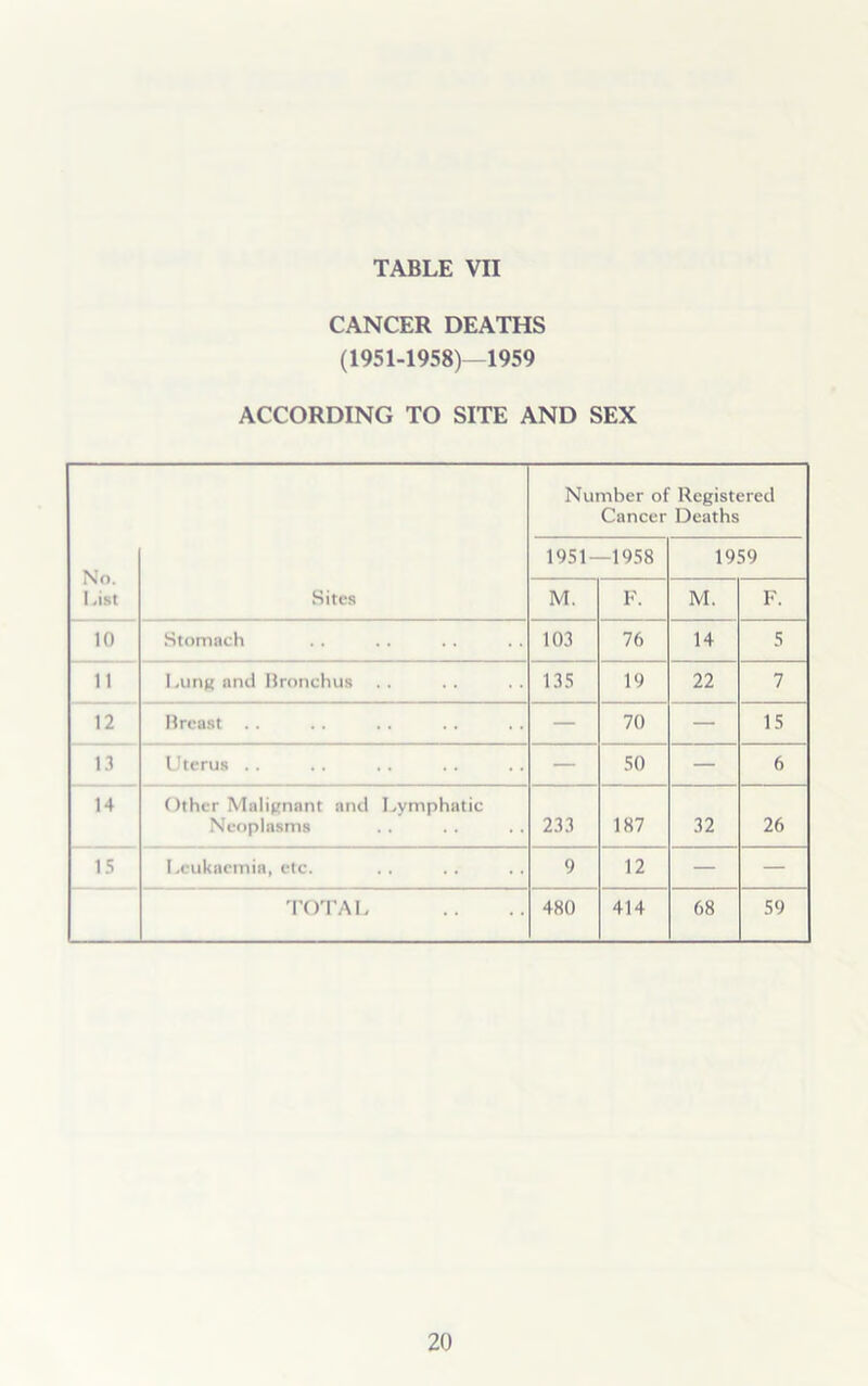 CANCER DEATHS (1951-1958)—1959 ACCORDING TO SITE AND SEX Number of Registered Cancer Deaths No. List 1951- -1958 1959 Sites M. F. M. F. 10 Stomach 103 76 14 5 11 Lung and Bronchus 135 19 22 7 12 Breast .. — 70 — 15 13 Uterus .. — 50 — 6 14 Other Malignant and Lymphatic Neoplasms .. . . 233 187 32 26 15 Leukaemia, etc. 9 12 — — TOTAL 480 414 68 59