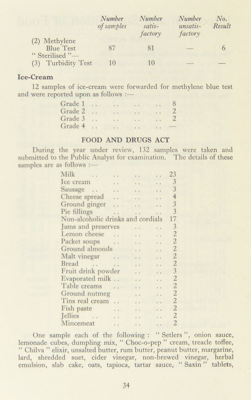 (2) Methylene Number of samples Number satis- factory Number unsatis- factory No. Result Blue Test “ Sterilised ”— 87 81 — 6 (3) Turbidity Test 10 10 — — Ice-Cream 12 samples of ice-cream were forwarded for and were reported upon as follows :— Grade 1 Grade 2 . . Grade 3 . . Grade 4 .. FOOD AND DRUGS ACT During the year under review, 132 samples were taken and submitted to the Public Analyst for examination. The details of these samples are as follows :— Milk 23 Ice cream .. . . . . 3 Sausage .. .. . . .. 3 Cheese spread .. . . .. 4 Ground ginger .. . . .. 3 Pie fillings .. . . . . 3 Non-alcoholic drinks and cordials 17 Jams and preserves . . .. 3 Lemon cheese .. . . . . 2 Packet soups .. .. .. 2 Ground almonds . . .. 2 Malt vinegar .. . . .. 2 Bread .. .. .. . . 2 Fruit drink powder . . . . 3 Evaporated milk . . . . . . 2 Table creams . . . . . . 2 Ground nutmeg . . .. 2 Tins real cream .. . . .. 2 Fish paste . . . . . . 2 Jellies . . . . . . . . 2 Mincemeat . . .. .. 2 One sample each of the following : “ Setlers ”, onion sauce, lemonade cubes, dumpling mix, “ Choc-o-pep ” cream, treacle toffee, “ Chilva ” elixir, unsalted butter, rum butter, peanut butter, margarine, lard, shredded suet, cider vinegar, non-brewed vinegar, herbal emulsion, slab cake, oats, tapioca, tartar sauce, “ Saxin ” tablets, methylene blue test 8 2 2