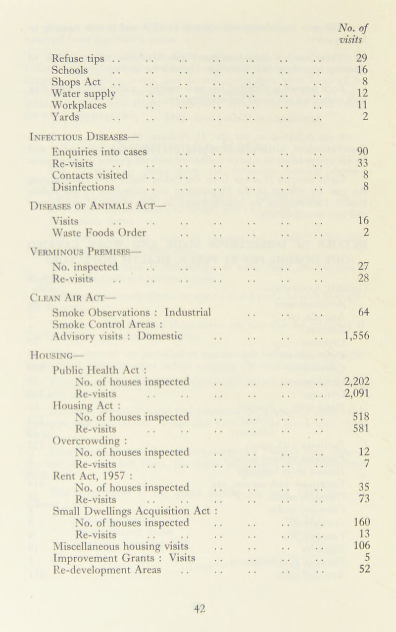 No. of visits Refuse tips .. .. .. .. .. .. .. 29 Schools .. .. .. .. .. .. .. 16 Shops Act .. .. .. . . .. .. .. 8 Water supply .. . . . . . . . . . . 12 Workplaces .. . . .. .. . . . . 11 Yards .. .. .. .. .. .. .. 2 Infectious Diseases— Enquiries into cases .. .. .. .. .. 90 Re-visits .. .. .. .. .. .. .. 33 Contacts visited .. .. .. .. .. .. 8 Disinfections .. .. .. .. .. .. 8 Diseases of Animals Act— Visits .. .. .. .. .. .. .. 16 Waste Foods Order .. .. .. .. .. 2 Verminous Premises— No. inspected .. .. .. . . . . .. 27 Re-visits .. . . . . .. . . .. . . 28 Clean Air Act— Smoke Observations : Industrial .. . . . . 64 Smoke Control Areas : Advisory visits : Domestic .. .. .. .. 1,556 Housing— Public Health Act : No. of houses inspected .. .. . . .. 2,202 Re-visits . . .. .. .. . . . . 2,091 Housing Act : No. of houses inspected .. .. .. .. 518 Re-visits .. .. .. .. . . . . 581 Overcrowding : No. of houses inspected .. .. .. .. 12 Re-visits .. .. .. . . . . .. 7 Rent Act, 1957 : No. of houses inspected . . .. . . .. 35 Re-visits .. .. .. .. .. . . 73 Small Dwellings Acquisition Act : No. of houses inspected .. .. .. . 160 Re-visits .. .. .. .. .. .. 13 Miscellaneous housing visits .. .. .. .. 106 Improvement Grants : Visits .. .. .. .. 5 Re-development Areas .. .. . . .. .. 52