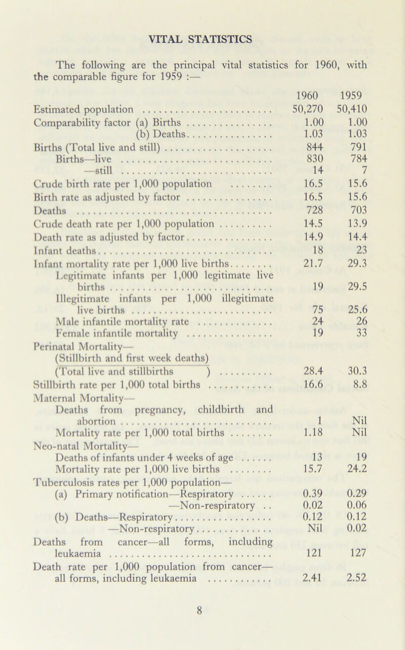 The following are the principal vital statistics for 1960, with the comparable figure for 1959 :— 1960 1959 Estimated population 50,270 50,410 Comparability factor (a) Births 1.00 1.00 (b) Deaths 1.03 1.03 Births (Total live and still) 844 791 Births—live 830 784 —still 14 7 Crude birth rate per 1,000 population 16.5 15.6 Birth rate as adjusted by factor 16.5 15.6 Deaths 728 703 Crude death rate per 1,000 population 14.5 13.9 Death rate as adjusted by factor 14.9 14.4 Infant deaths 18 23 Infant mortality rate per 1,000 live births 21.7 29.3 Legitimate infants per 1,000 legitimate live births 19 29.5 Illegitimate infants per 1,000 illegitimate live births 75 25.6 Male infantile mortality rate 24 26 Female infantile mortality 19 33 Perinatal Mortality— (Stillbirth and first week deaths) (Total live and stillbirths ) 28.4 30.3 Stillbirth rate per 1,000 total births 16.6 8.8 Maternal Mortality— Deaths from pregnancy, childbirth and abortion 1 Nil Mortality rate per 1,000 total births 1.18 Nil Neo-natal Mortality— Deaths of infants under 4 weeks of age 13 19 Mortality rate per 1,000 live births 15.7 24.2 Tuberculosis rates per 1,000 population— (a) Primary notification—Respiratory 0.39 0.29 —Non-respiratory .. 0.02 0.06 (b) Deaths—Respiratory 0.12 0.12 —Non-respiratory Nil 0.02 Deaths from cancer—all forms, including leukaemia 121 127 Death rate per 1,000 population from cancer— all forms, including leukaemia 2.41 2.52