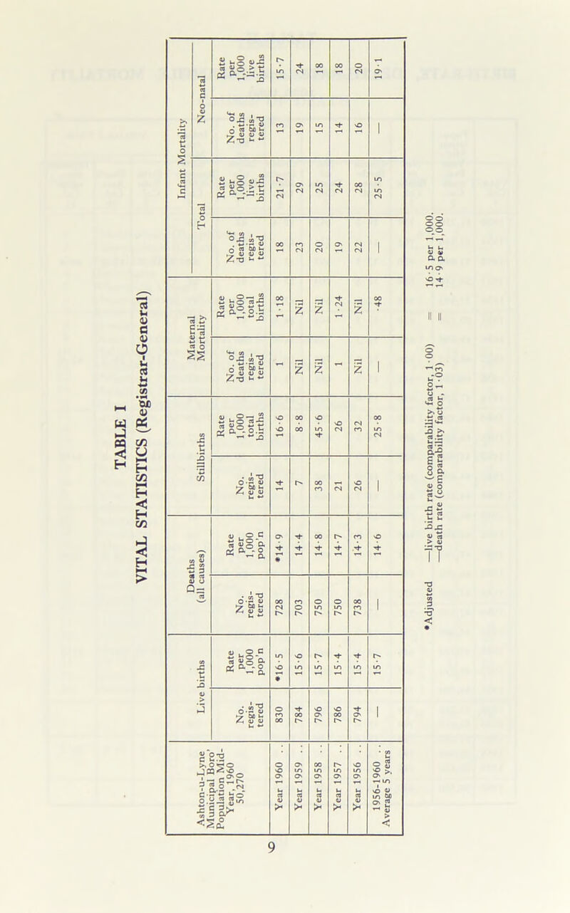 3 •o' < —live birth rate (comparability factor, 1 00) = 16*5 per 1,000. —death rate (comparability factor, 1*03) = 14 -9 per 1,000.