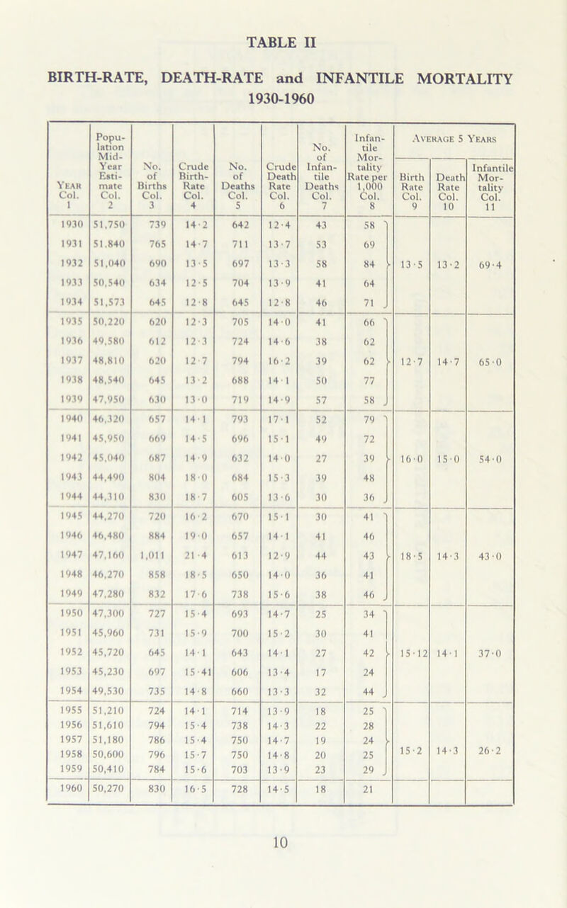 BIRTH-RATE, DEATH-RATE and INFANTILE MORTALITY 1930-1960 Year Col. 1 Popu- lation Mid- Year Esti- mate Col. 2 No. of Births Col. 3 Crude Birth- Rate Col. 4 No. of Deaths Col. 5 Crude Death Rate Col. 6 No. of Infan- tile Deaths Col. 7 Infan- tile Mor- tality Rate per 1,000 Col. 8 Average 5 Years Birth Rate Col. 9 Death Rate Col. 10 Infantile Mor- tality Col. 11 1930 51,750 739 14-2 642 12-4 43 58 1931 51.840 765 14-7 711 13-7 53 69 1932 51,040 690 13-5 697 13-3 58 84 ► 13-5 13-2 69-4 1933 50,540 634 12-5 704 13-9 41 64 1934 51,573 645 128 645 12-8 46 71 . 1935 50,220 620 12-3 705 140 41 66 1936 49,580 612 12-3 724 146 38 62 1937 48,810 620 12-7 794 16-2 39 62 ► 12-7 14-7 65 0 1938 48,540 645 13-2 688 141 50 77 1939 47,950 630 13 0 719 14-9 57 58 1940 46,320 657 141 793 171 52 79 1941 45,950 669 14-5 696 15-1 49 72 1942 45,040 687 14-9 632 140 27 39 * 160 150 54 0 1943 44,490 804 180 684 15-3 39 48 1944 44,310 830 18-7 605 13-6 30 36 . 1945 44,270 720 16-2 670 151 30 41 ' 1946 46,480 884 190 657 14-1 41 46 1947 47,160 1,011 21 4 613 12-9 44 43 • 18-5 14-3 43 0 1948 46,270 858 185 650 140 36 41 1949 47,280 832 17-6 738 15-6 38 46 . 1950 47,300 727 15-4 693 14-7 25 34 1 1951 45,960 731 15-9 700 15-2 30 41 1952 45,720 645 14 1 643 14 1 27 42 ' 1512 14-1 37-0 1953 45,230 697 15 41 606 13-4 17 24 1954 49,530 735 14 8 660 13-3 32 44 1955 51,210 724 141 714 13-9 18 25 3 1956 51,610 794 15-4 738 14 3 22 28 1957 51,180 786 15-4 750 14 7 19 24 1958 50,600 796 15-7 750 14 8 20 25 152 14-3 26-2 1959 50,410 784 15-6 703 13-9 23 29 . 1960 50,270 830 16-5 728 14 5 18 21