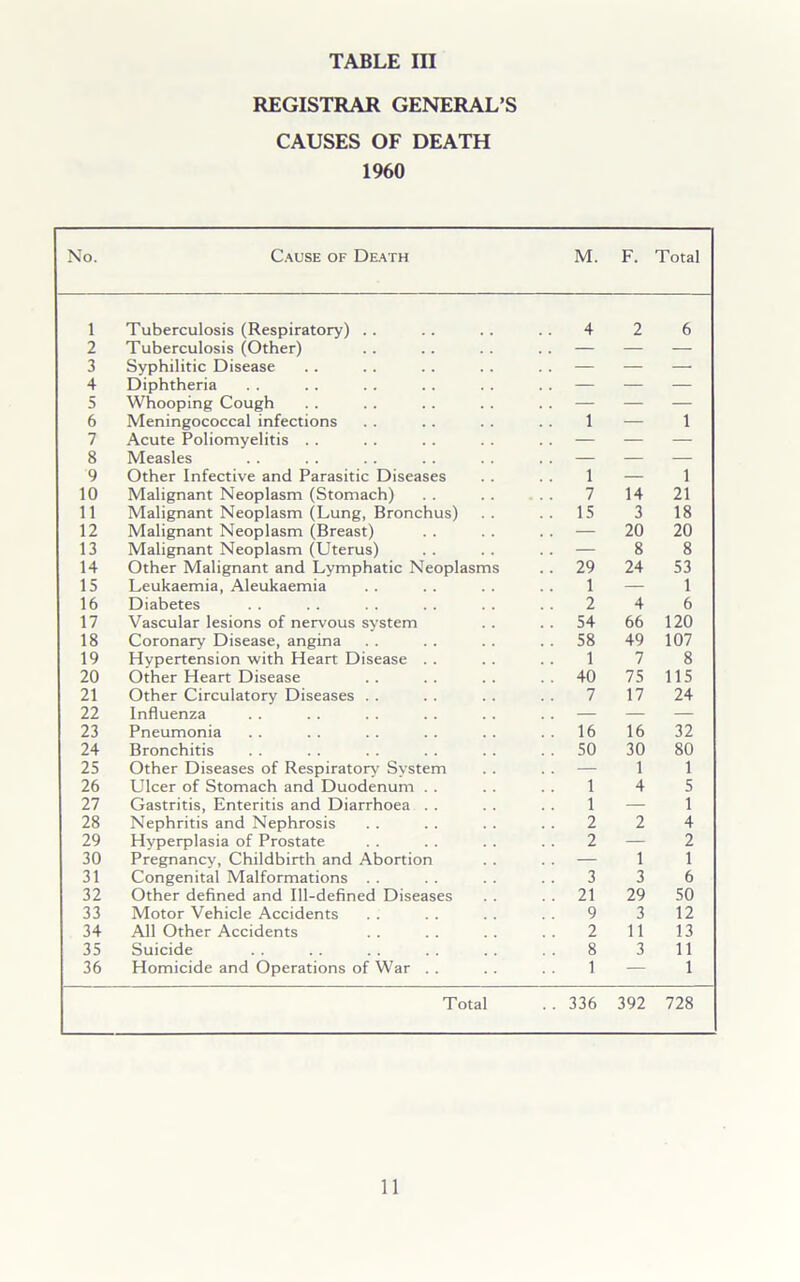 REGISTRAR GENERAL’S CAUSES OF DEATH 1960 No. Cause of Death M. F. Total 1 Tuberculosis (Respiratory) .. 4 2 6 2 Tuberculosis (Other) — — — 3 Syphilitic Disease — — 4 Diphtheria . . — — 5 Whooping Cough — — — 6 Meningococcal infections 1 — 1 7 Acute Poliomyelitis . . — — — 8 Measles — — — 9 Other Infective and Parasitic Diseases 1 — 1 10 Malignant Neoplasm (Stomach) 7 14 21 11 Malignant Neoplasm (Lung, Bronchus) .. 15 3 18 12 Malignant Neoplasm (Breast) — 20 20 13 Malignant Neoplasm (Uterus) — 8 8 14 Other Malignant and Lymphatic Neopl isms .. 29 24 53 15 Leukaemia, Aleukaemia 1 — 1 16 Diabetes 2 4 6 17 Vascular lesions of nervous system . . 54 66 120 18 Coronary Disease, angina .. 58 49 107 19 Hypertension with Heart Disease . . 1 7 8 20 Other Heart Disease . . 40 75 115 21 Other Circulatory Diseases . . 7 17 24 22 Influenza — — — 23 Pneumonia . . 16 16 32 24 Bronchitis . . 50 30 80 25 Other Diseases of Respiratory' Svstem . . 1 1 26 Ulcer of Stomach and Duodenum . . 1 4 5 27 Gastritis, Enteritis and Diarrhoea . . 1 — 1 28 Nephritis and Nephrosis 2 2 4 29 Hvperplasia of Prostate 2 — 2 30 Pregnancy, Childbirth and Abortion — 1 1 31 Congenital Malformations . . 3 3 6 32 Other defined and Ill-defined Diseases . . 21 29 50 33 Motor Vehicle Accidents 9 3 12 34 All Other Accidents 2 11 13 35 Suicide 8 3 11 36 Homicide and Operations of War . . 1 — 1 Total . . 336 392 728