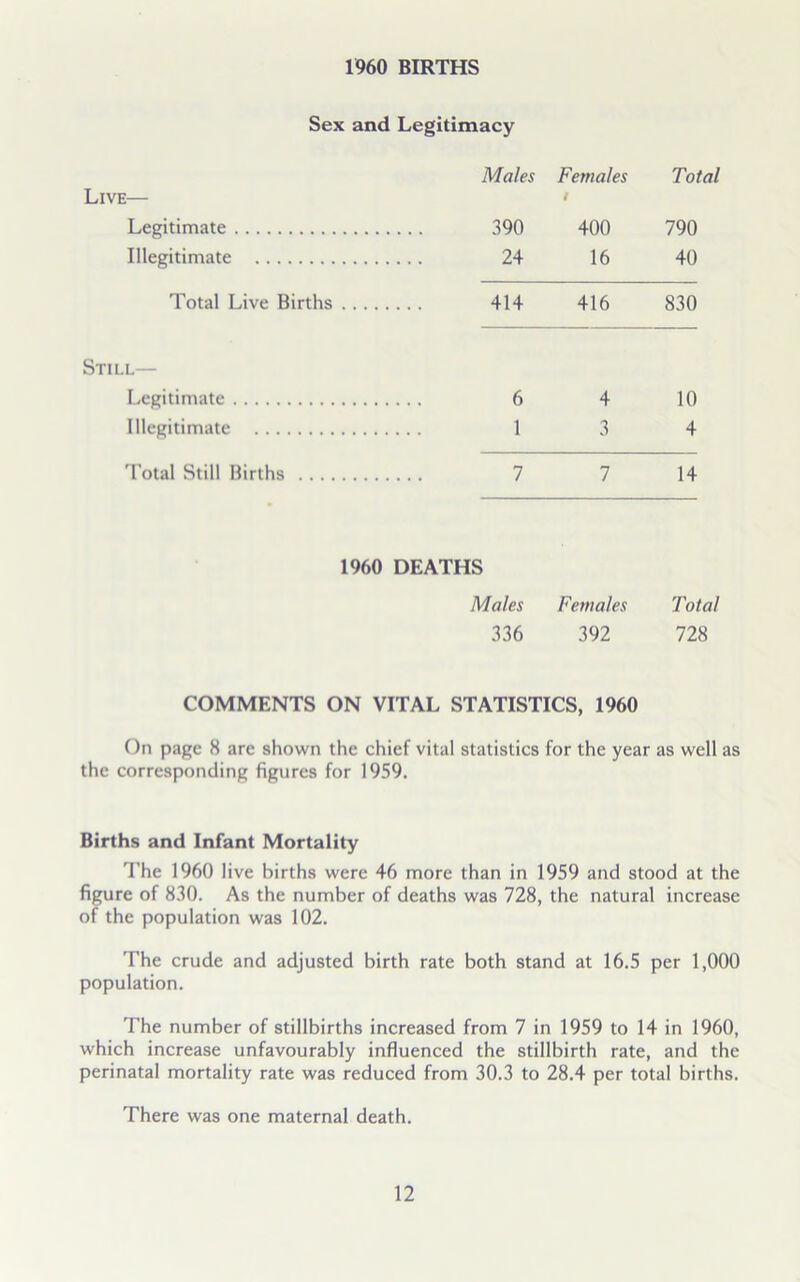 1960 BIRTHS Sex and Legitimacy Live— Males Females t Total Legitimate 390 400 790 Illegitimate 24 16 40 Total Live Births 414 416 830 Still— Legitimate 6 4 10 Illegitimate 1 3 4 Total Still Births 1960 7 DEATHS 7 14 Males Females Total 336 392 728 COMMENTS ON VITAL STATISTICS, 1960 On page 8 are shown the chief vital statistics for the year as well as the corresponding figures for 1959. Births and Infant Mortality The 1960 live births were 46 more than in 1959 and stood at the figure of 830. As the number of deaths was 728, the natural increase of the population was 102. The crude and adjusted birth rate both stand at 16.5 per 1,000 population. The number of stillbirths increased from 7 in 1959 to 14 in 1960, which increase unfavourably influenced the stillbirth rate, and the perinatal mortality rate was reduced from 30.3 to 28.4 per total births. There was one maternal death.