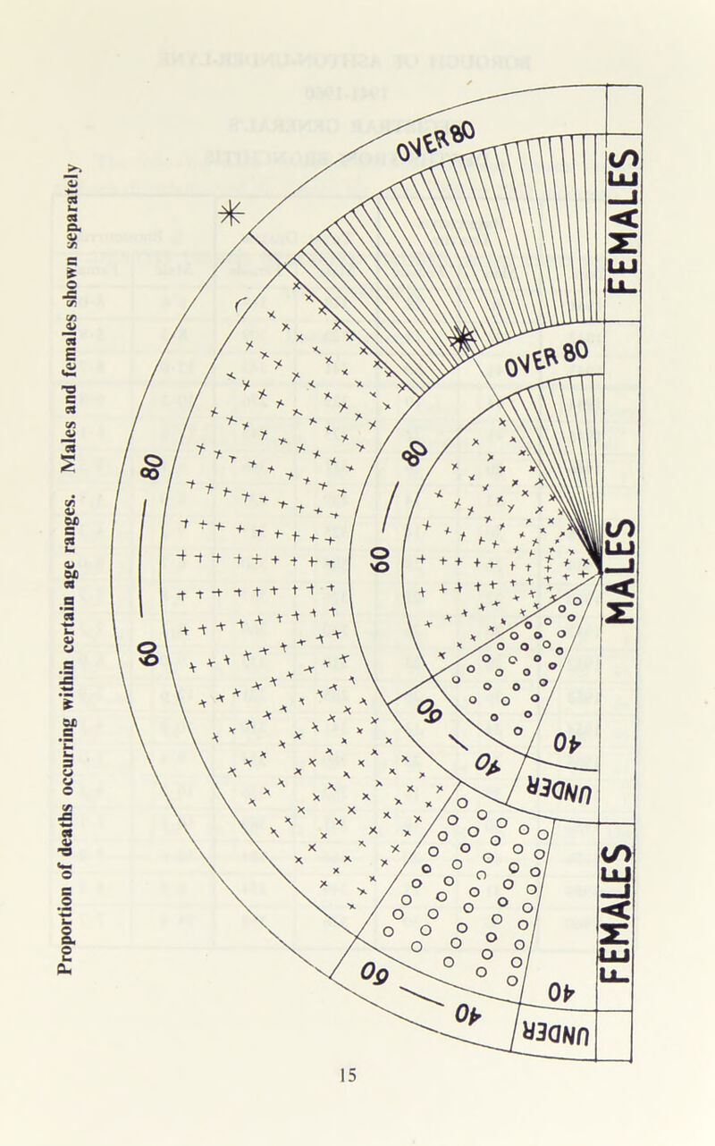 Proportion of deaths occurring within certain age ranges. Males and females shown separately FEMALES ' MALES FEMALES